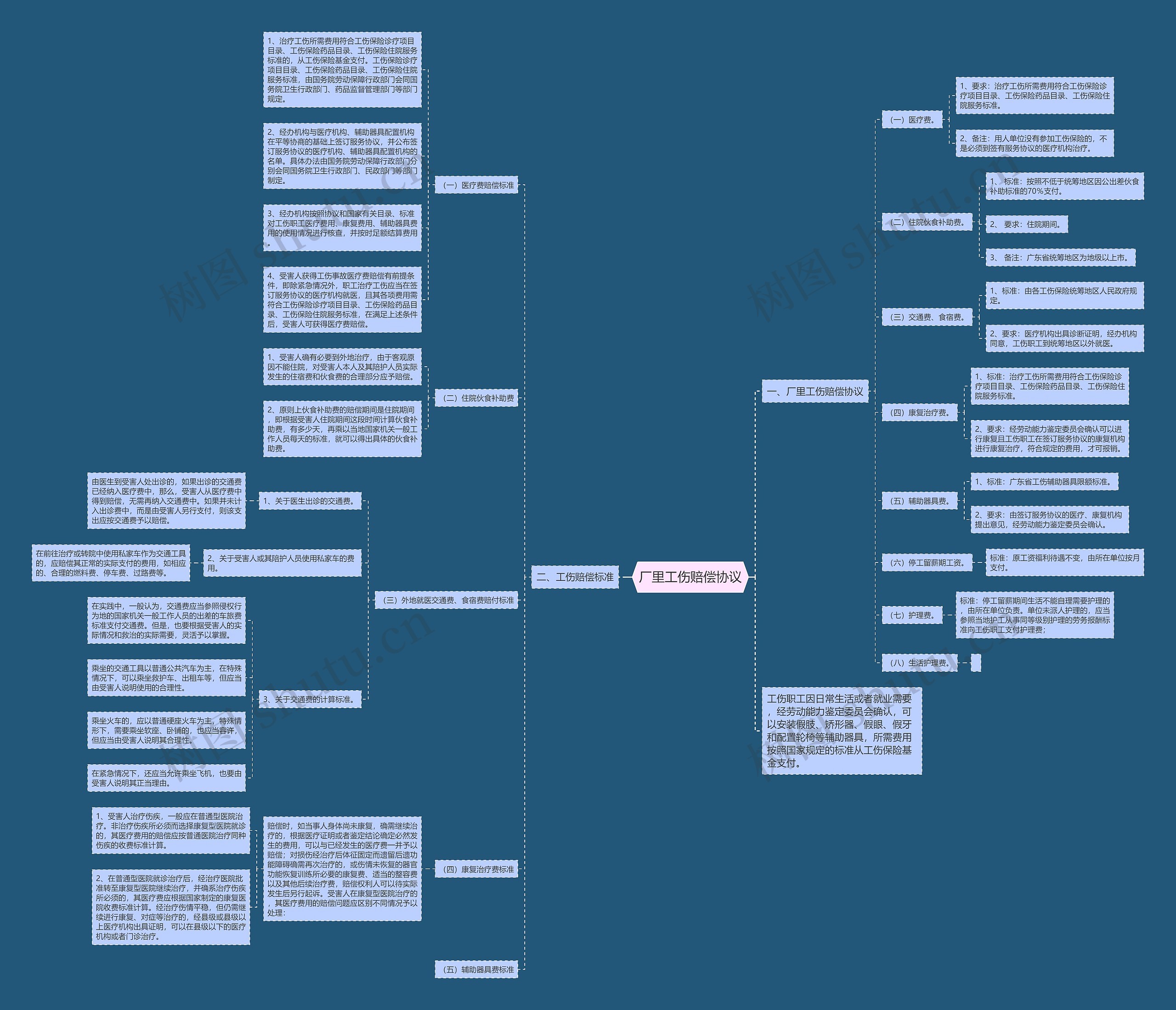厂里工伤赔偿协议思维导图