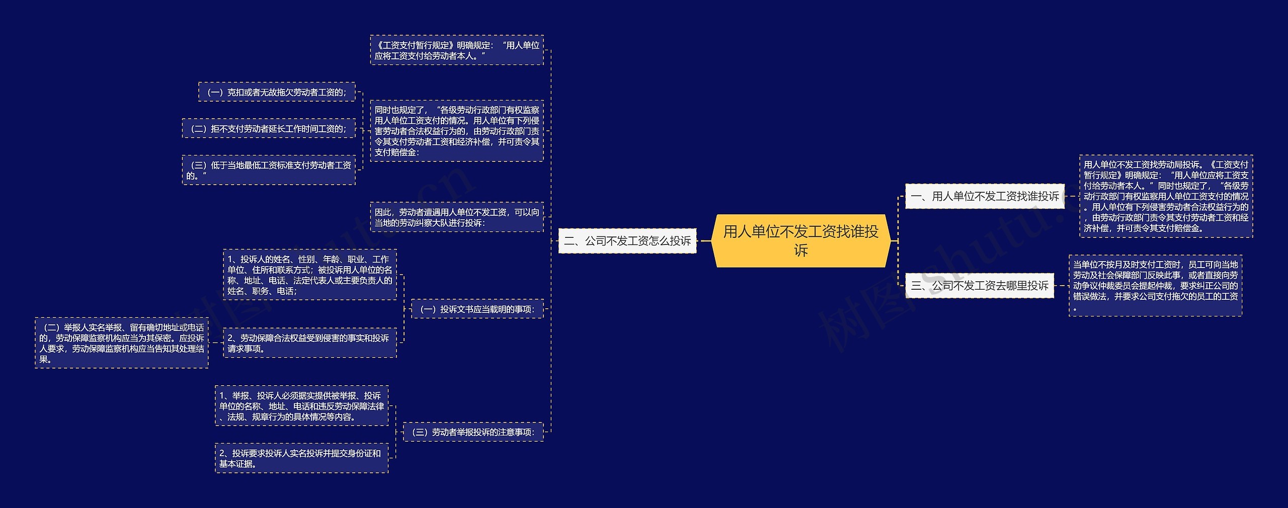 用人单位不发工资找谁投诉思维导图
