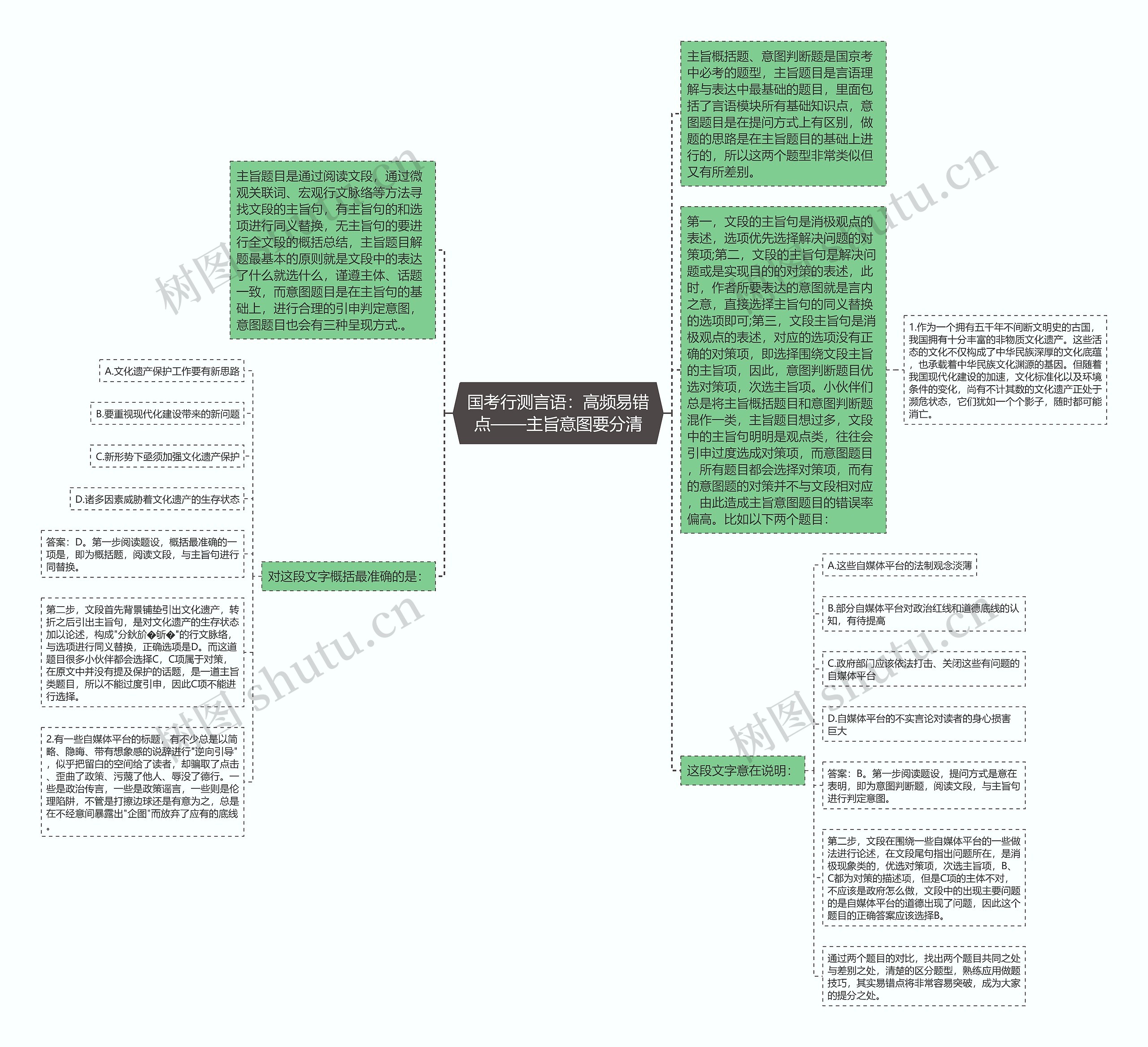 国考行测言语：高频易错点——主旨意图要分清思维导图