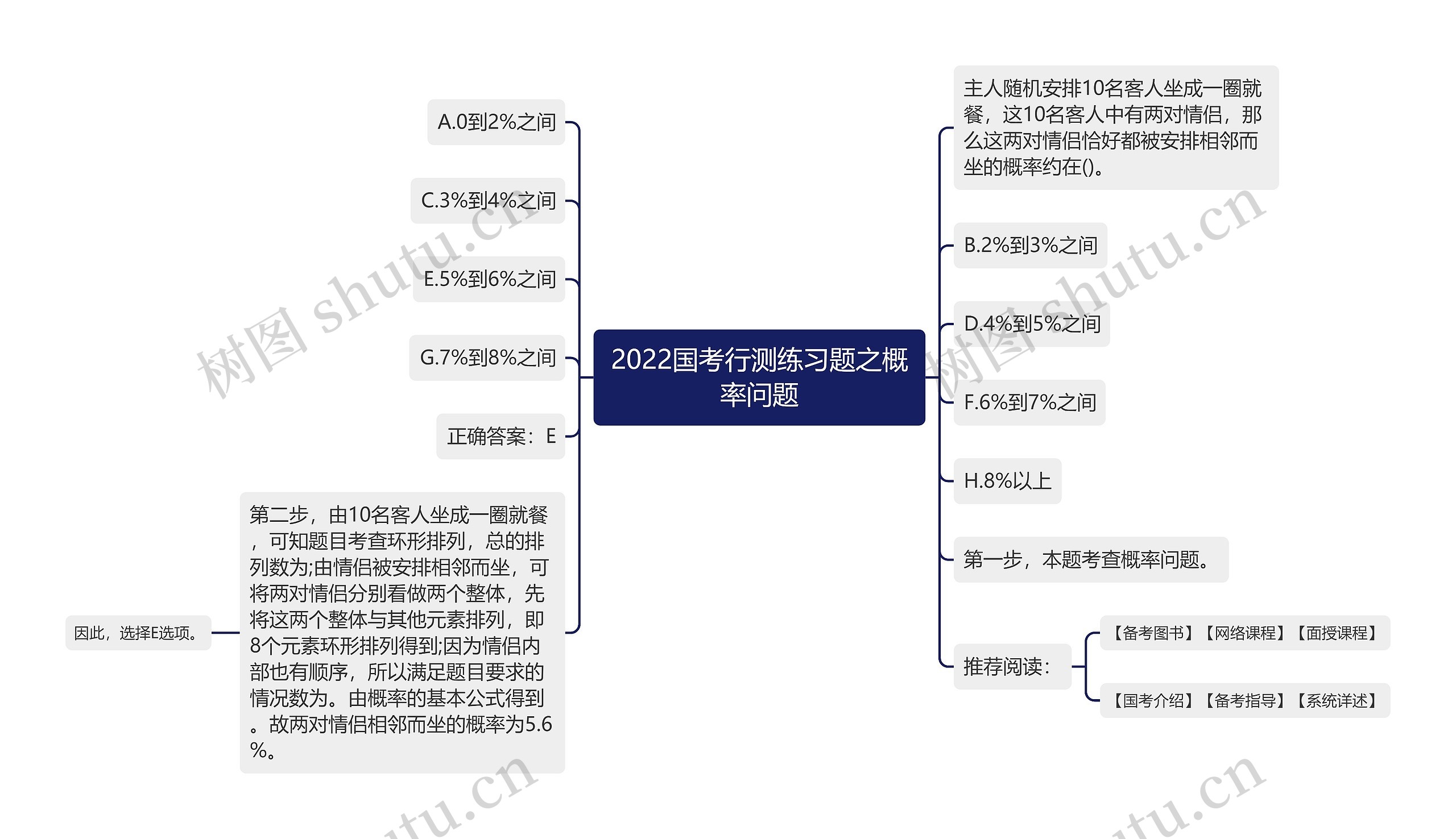 2022国考行测练习题之概率问题