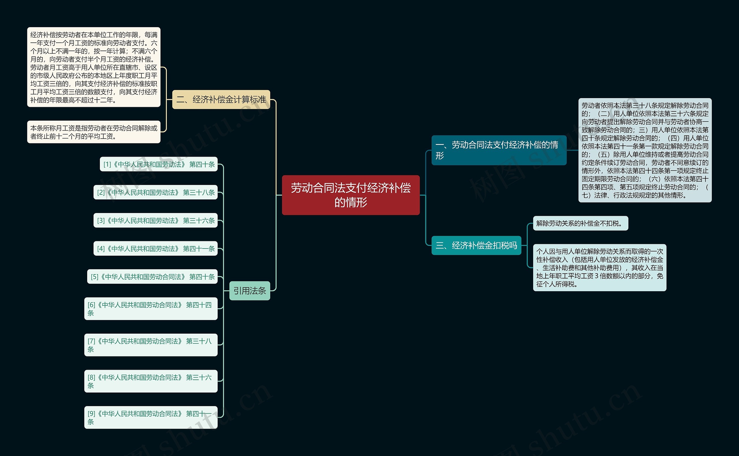 劳动合同法支付经济补偿的情形思维导图