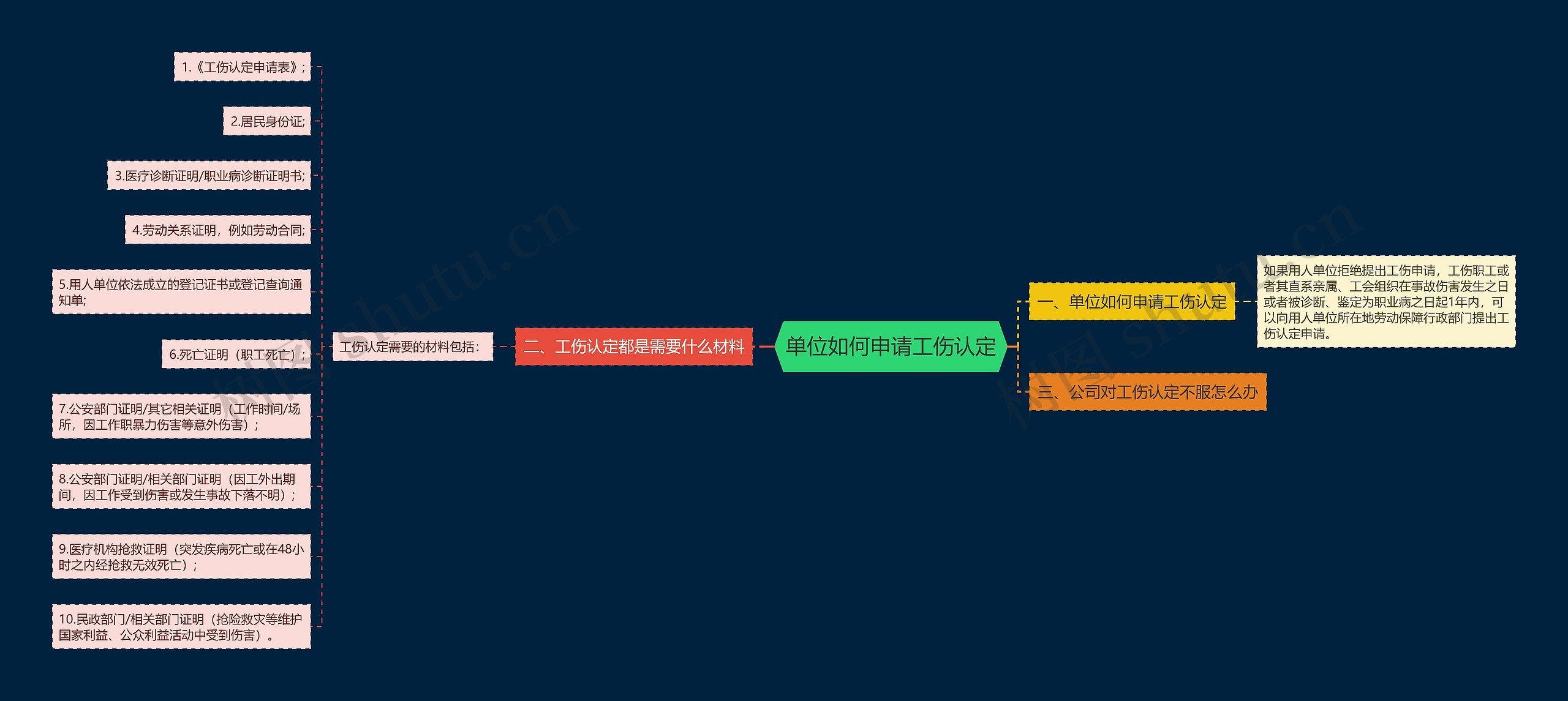 单位如何申请工伤认定思维导图