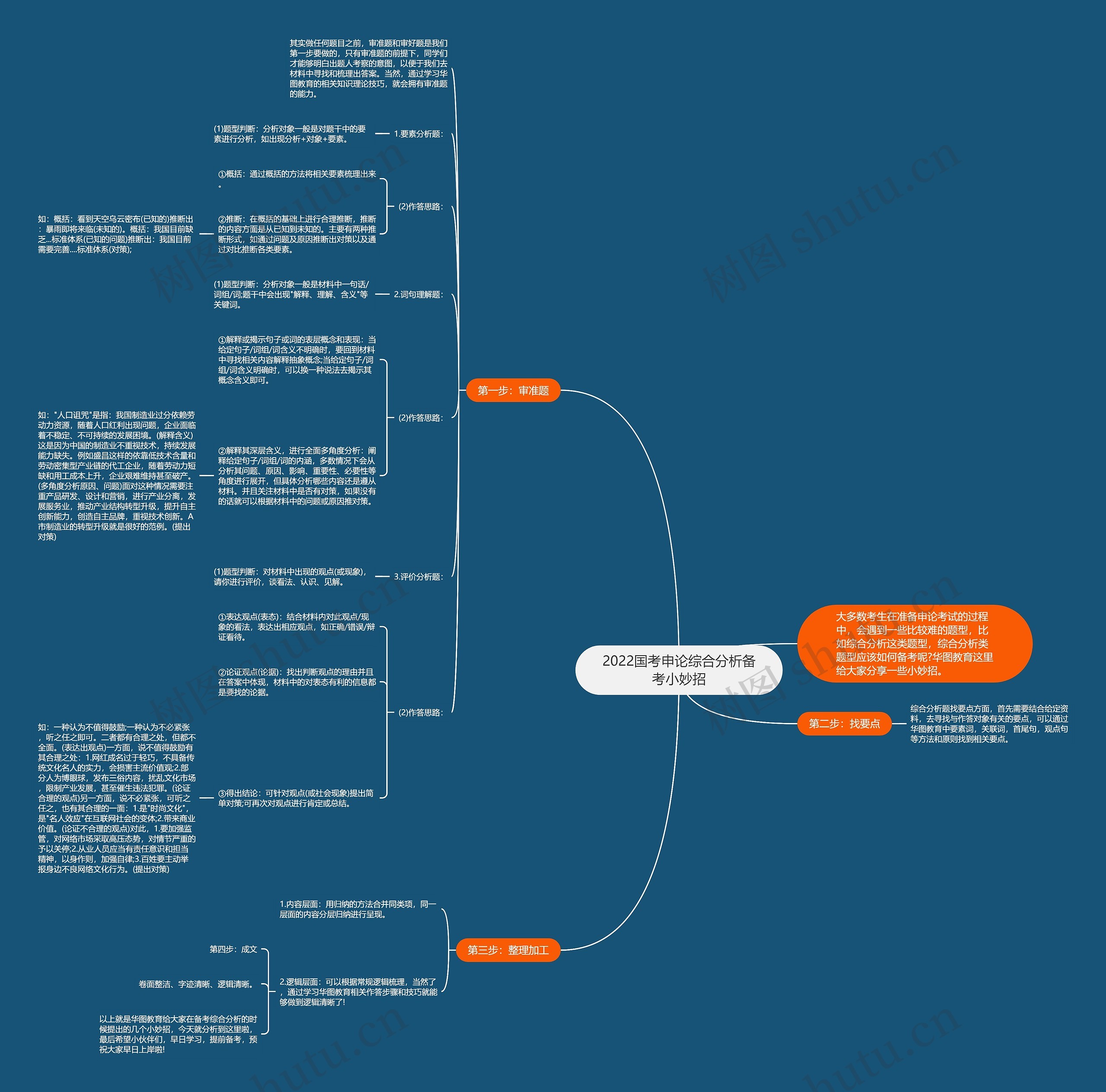 2022国考申论综合分析备考小妙招思维导图