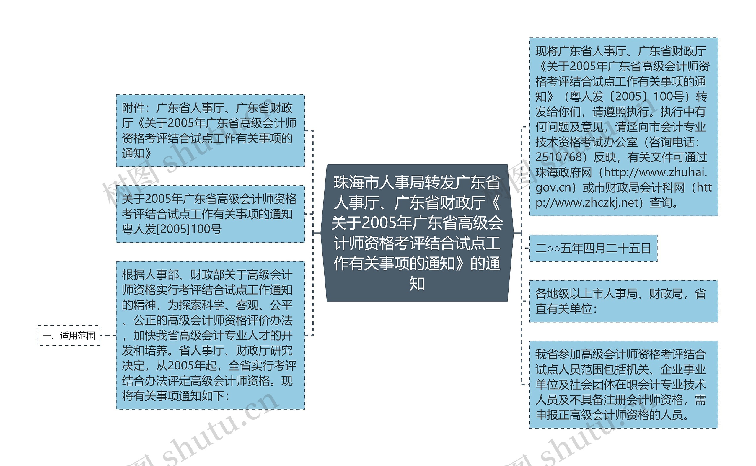 珠海市人事局转发广东省人事厅、广东省财政厅《关于2005年广东省高级会计师资格考评结合试点工作有关事项的通知》的通知思维导图