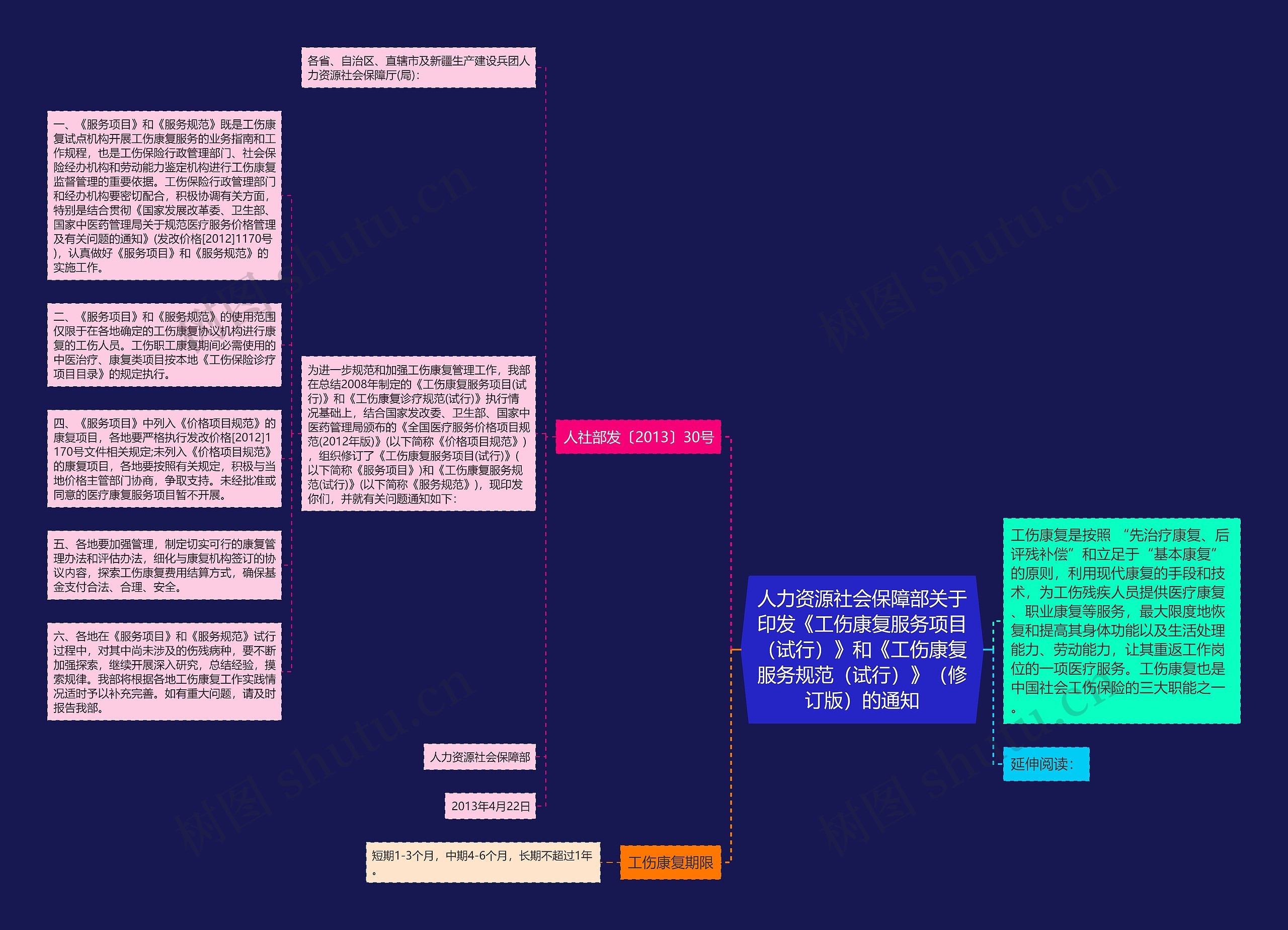 人力资源社会保障部关于印发《工伤康复服务项目（试行）》和《工伤康复服务规范（试行）》（修订版）的通知思维导图