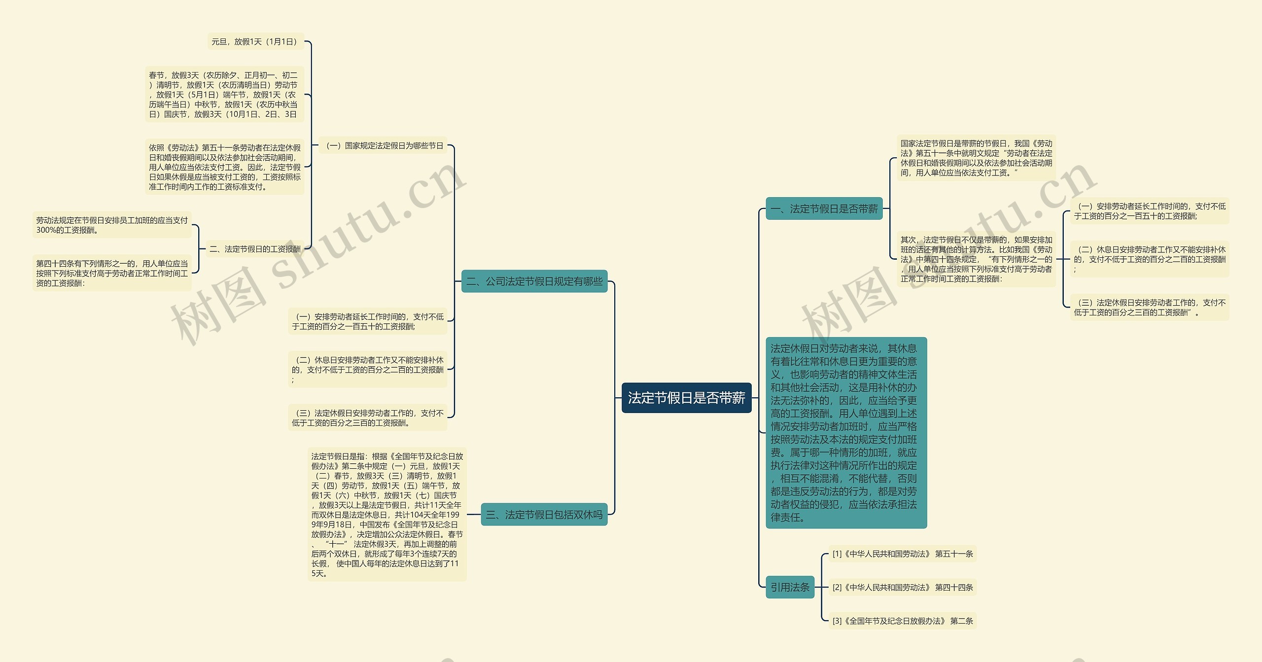 法定节假日是否带薪思维导图