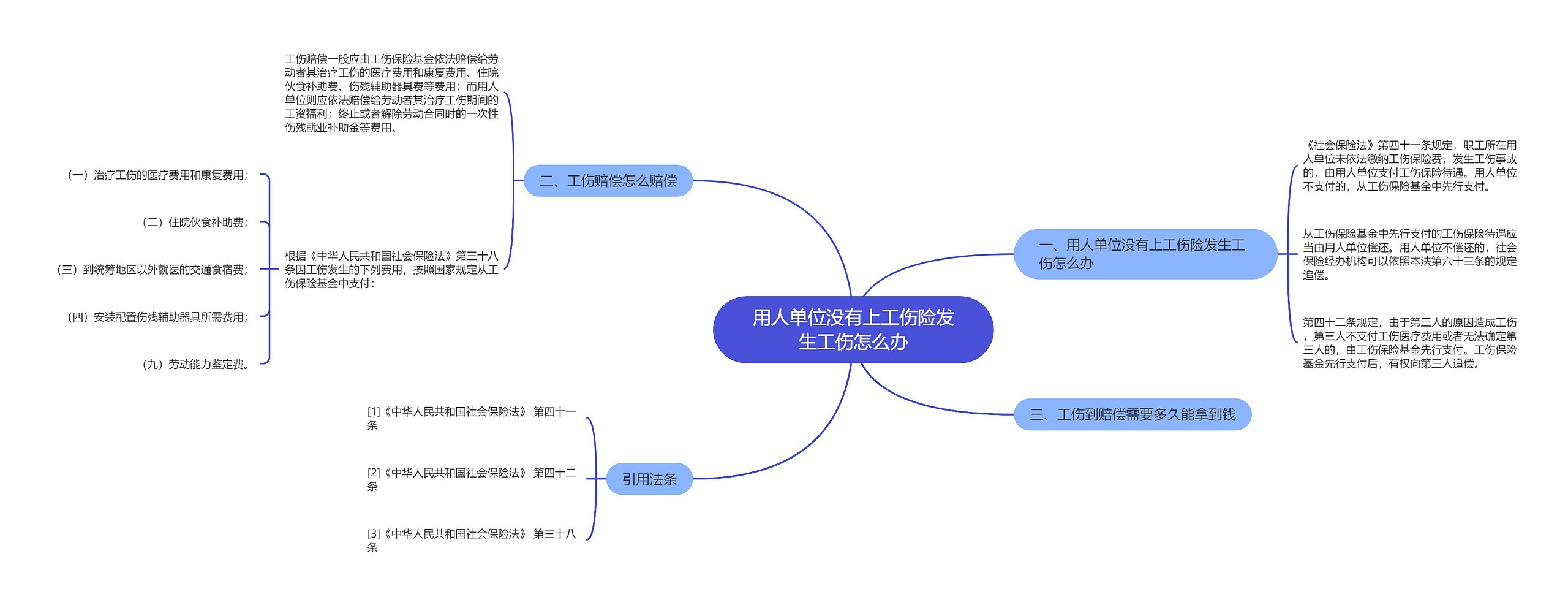 用人单位没有上工伤险发生工伤怎么办思维导图