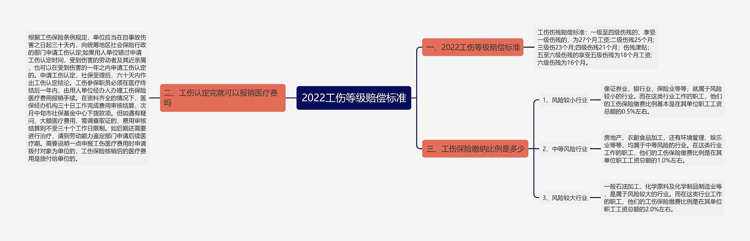 2022工伤等级赔偿标准