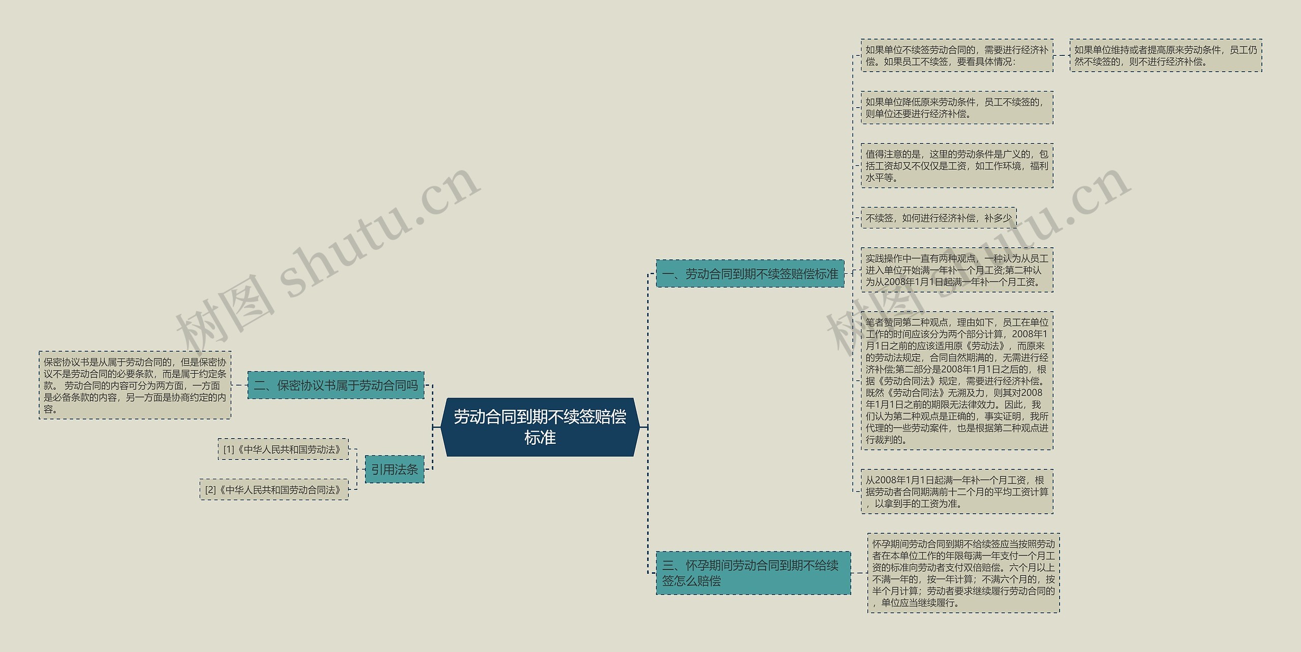 劳动合同到期不续签赔偿标准思维导图