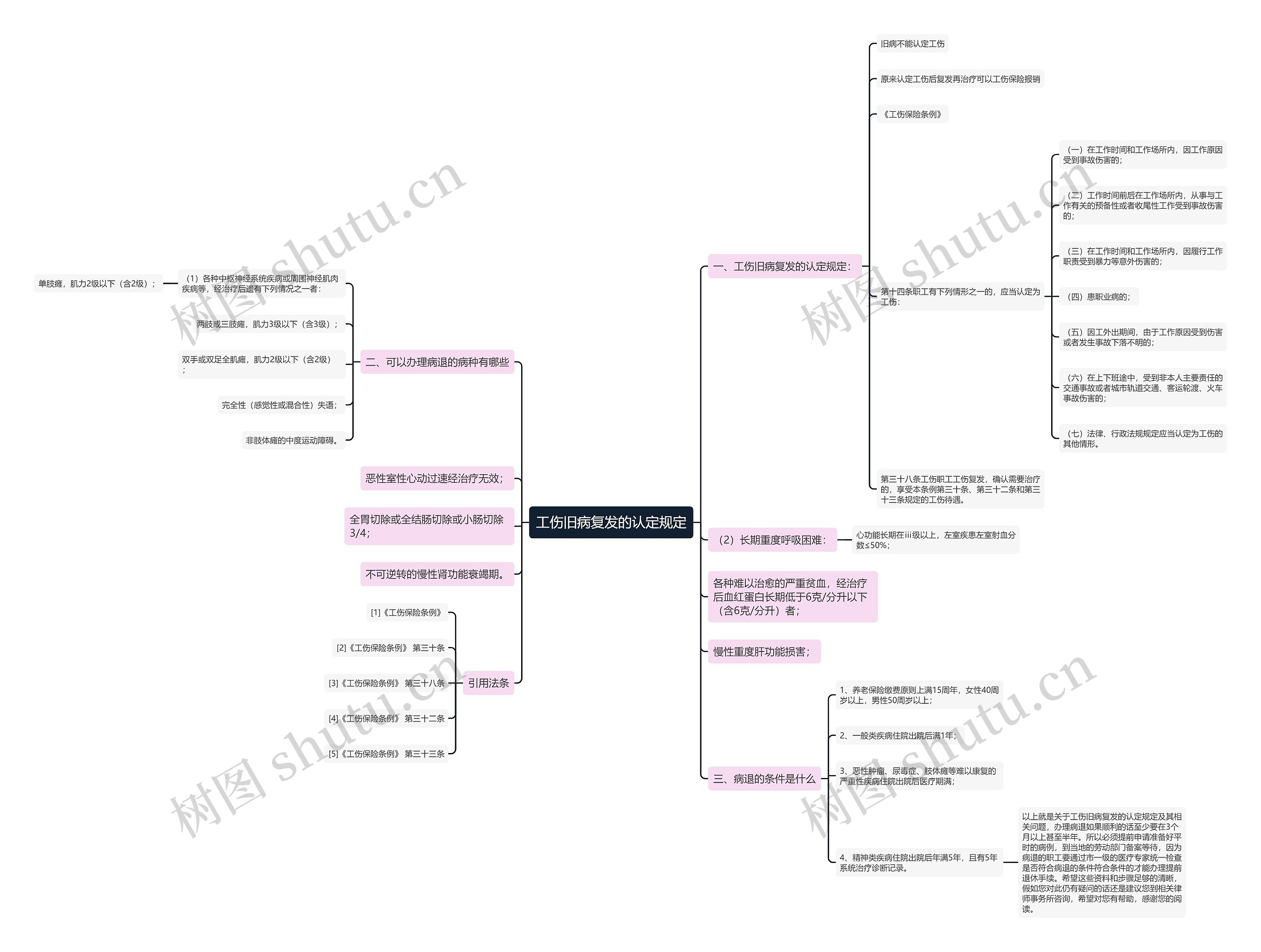 工伤旧病复发的认定规定思维导图