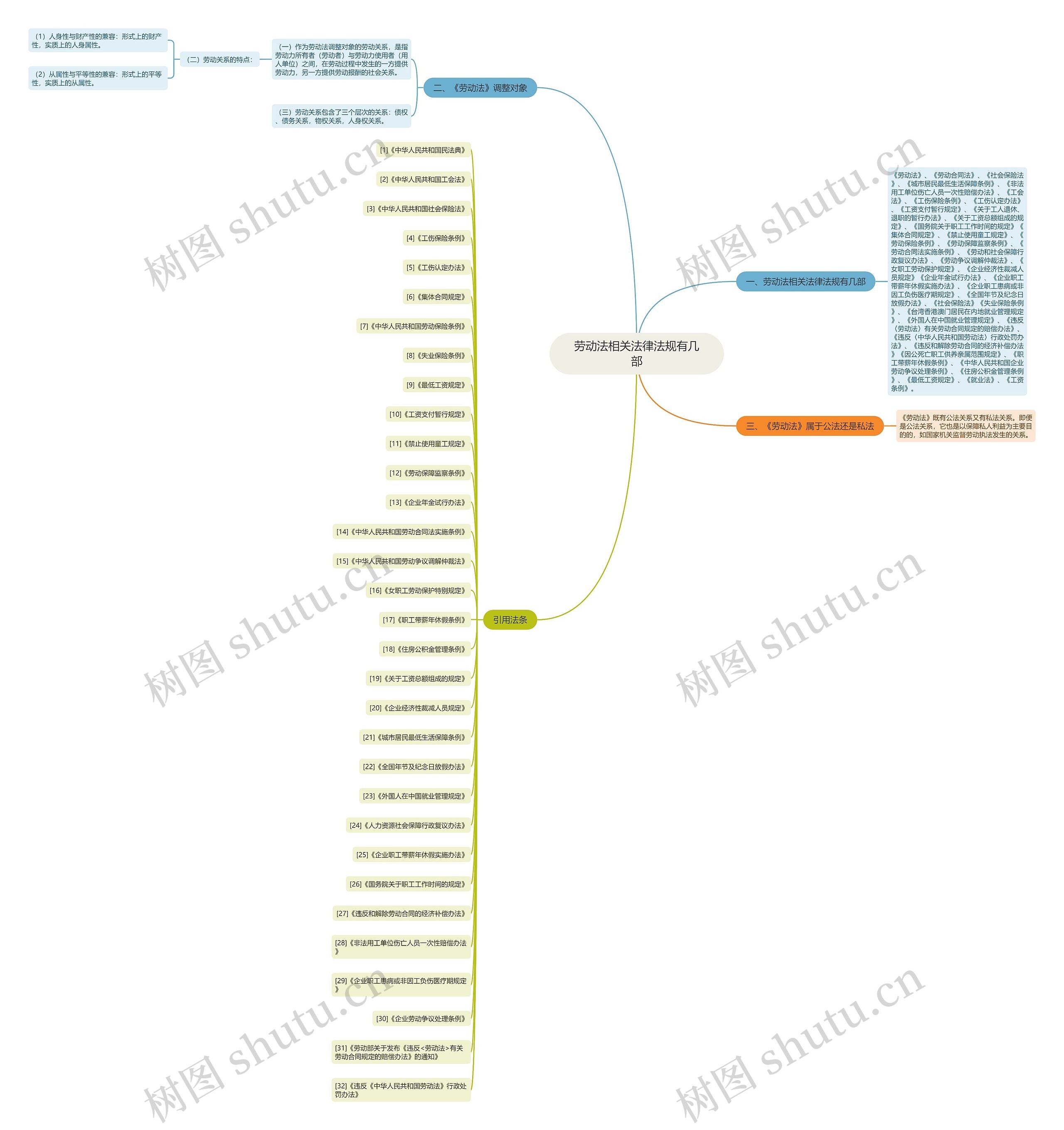 劳动法相关法律法规有几部思维导图