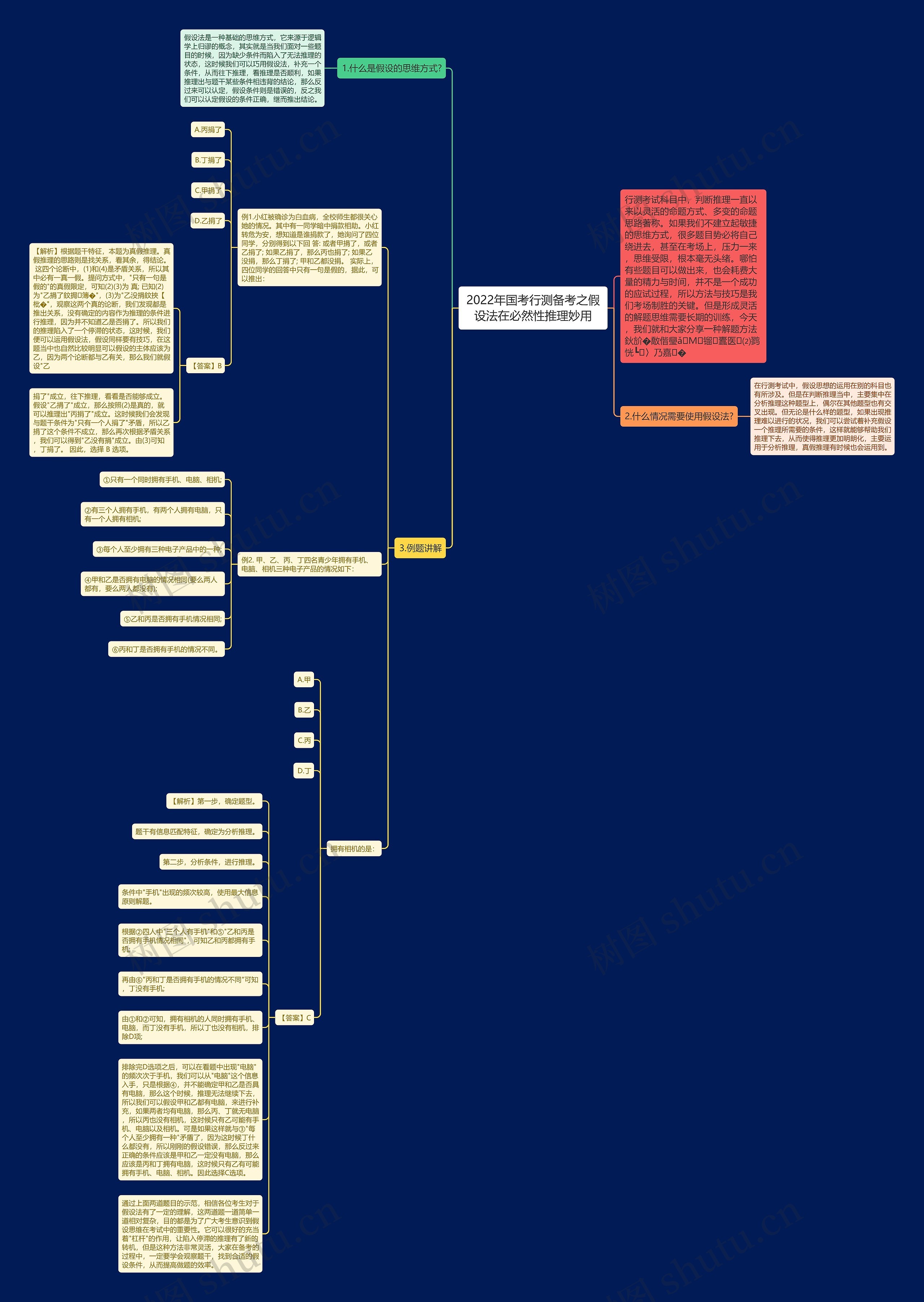 2022年国考行测备考之假设法在必然性推理妙用思维导图