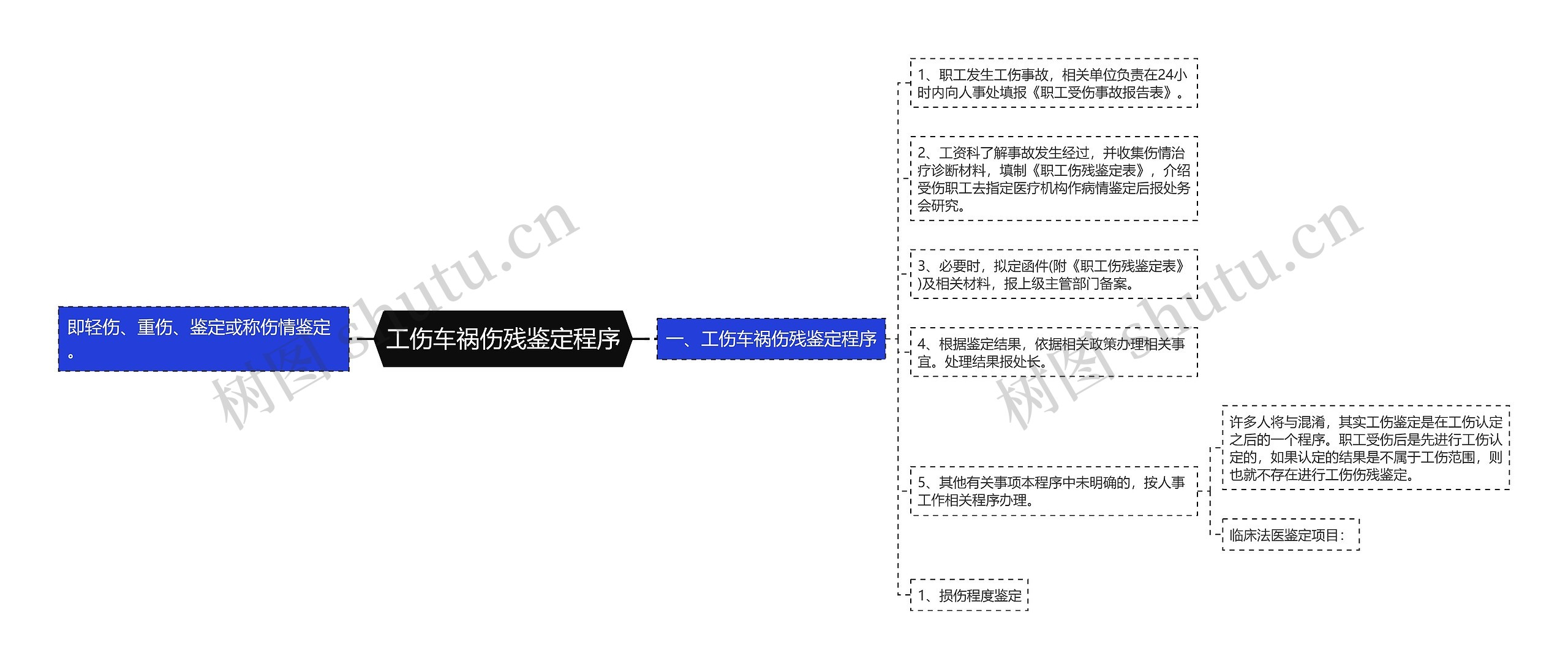 工伤车祸伤残鉴定程序思维导图