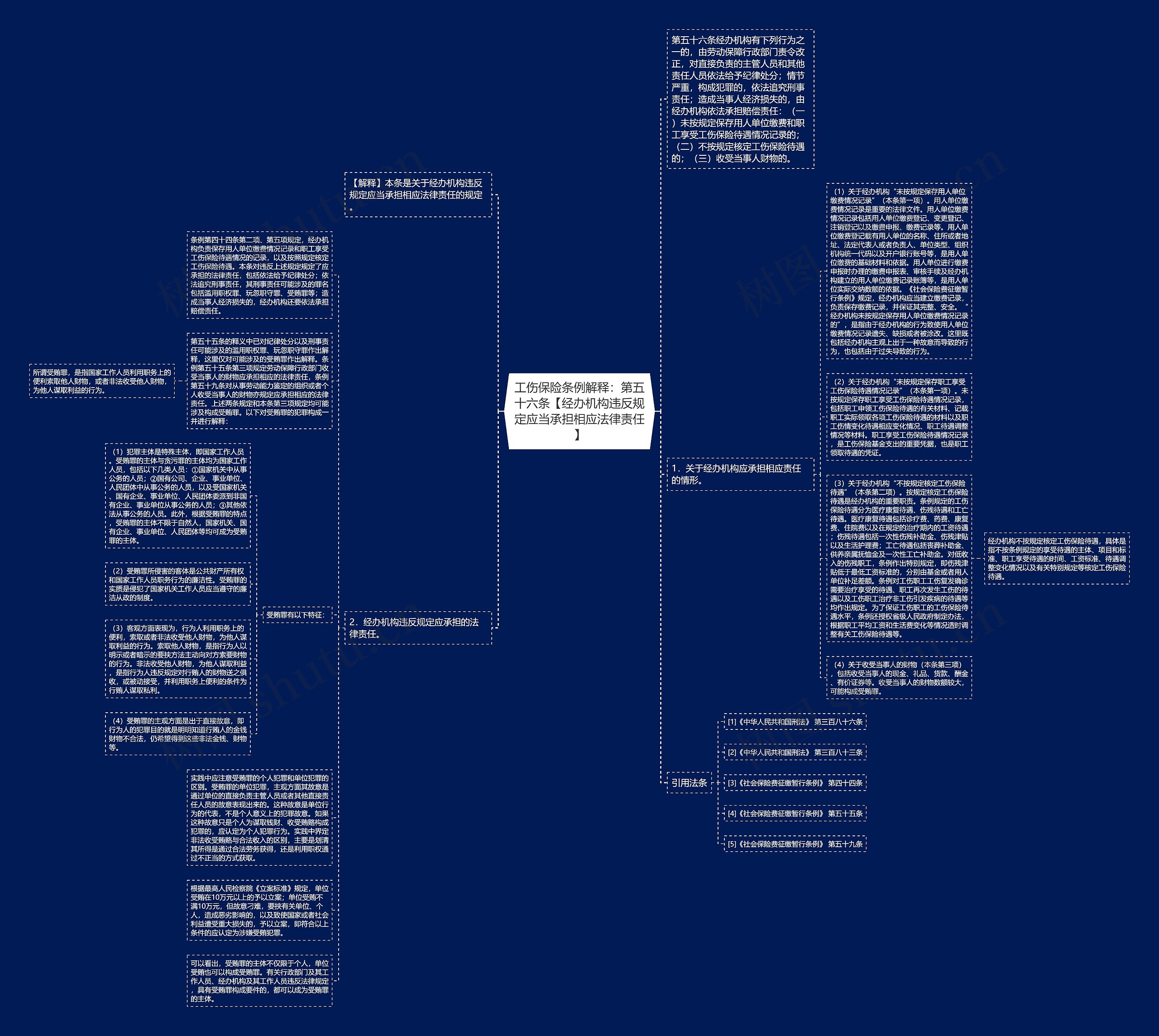 工伤保险条例解释：第五十六条【经办机构违反规定应当承担相应法律责任】思维导图
