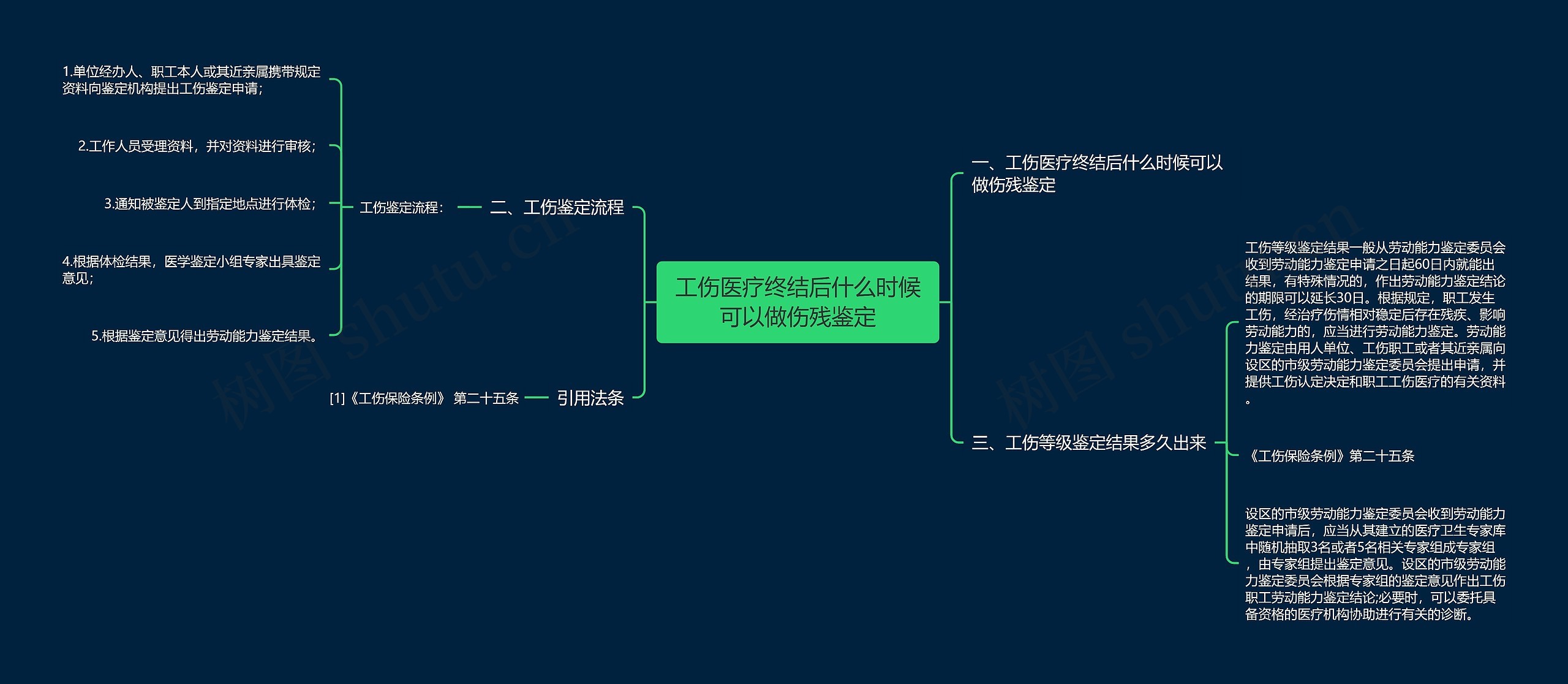 工伤医疗终结后什么时候可以做伤残鉴定思维导图