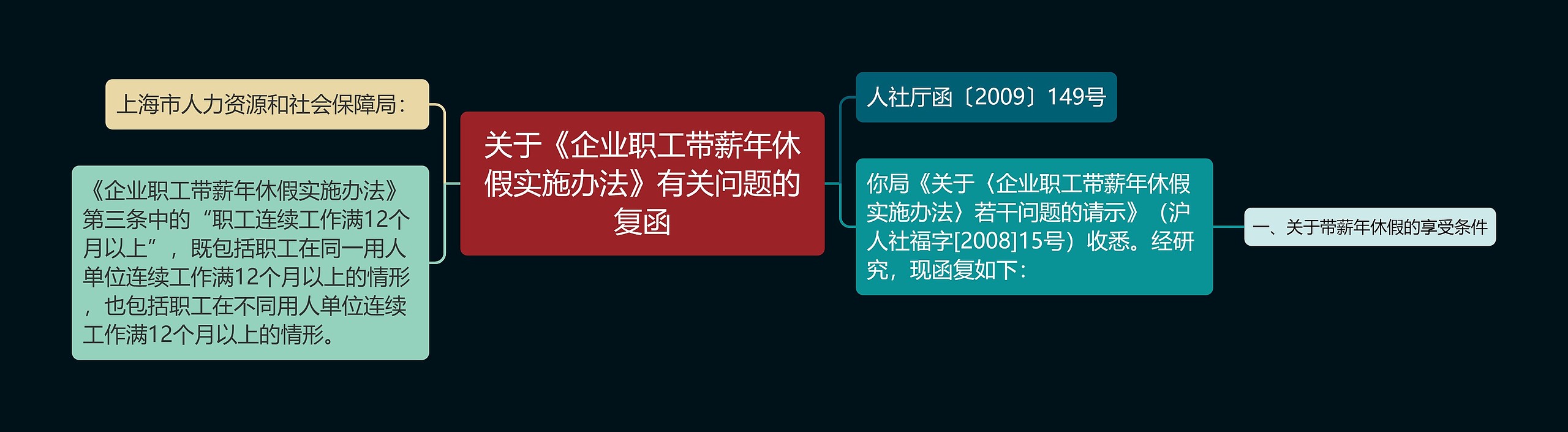 关于《企业职工带薪年休假实施办法》有关问题的复函思维导图