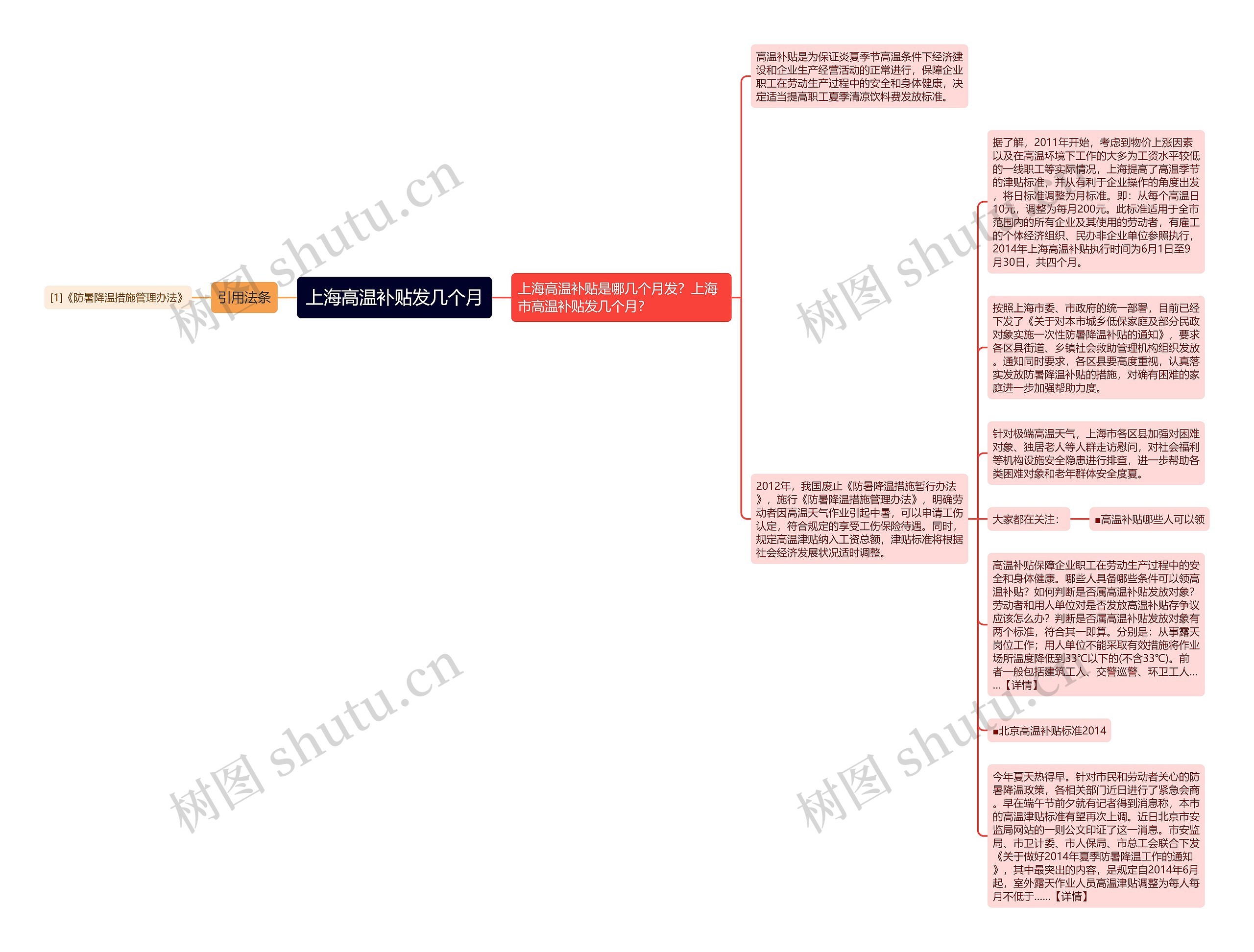 上海高温补贴发几个月思维导图