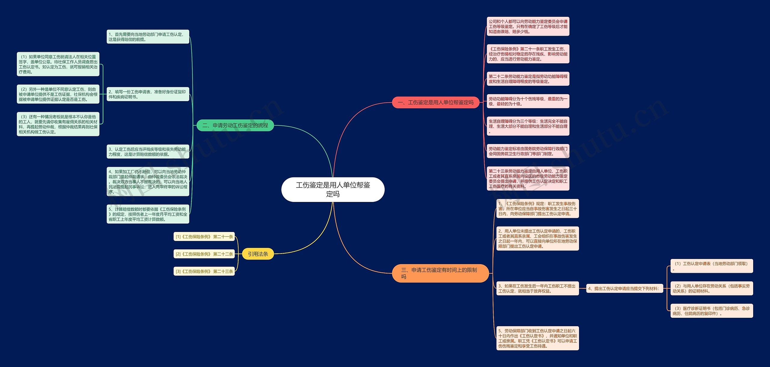 工伤鉴定是用人单位帮鉴定吗思维导图