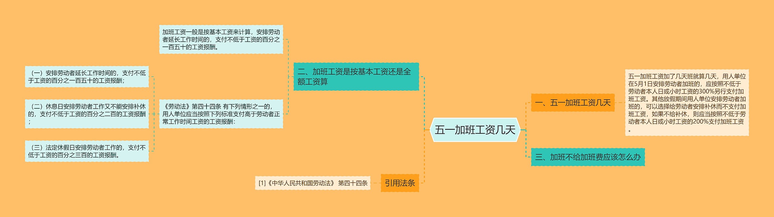 五一加班工资几天思维导图