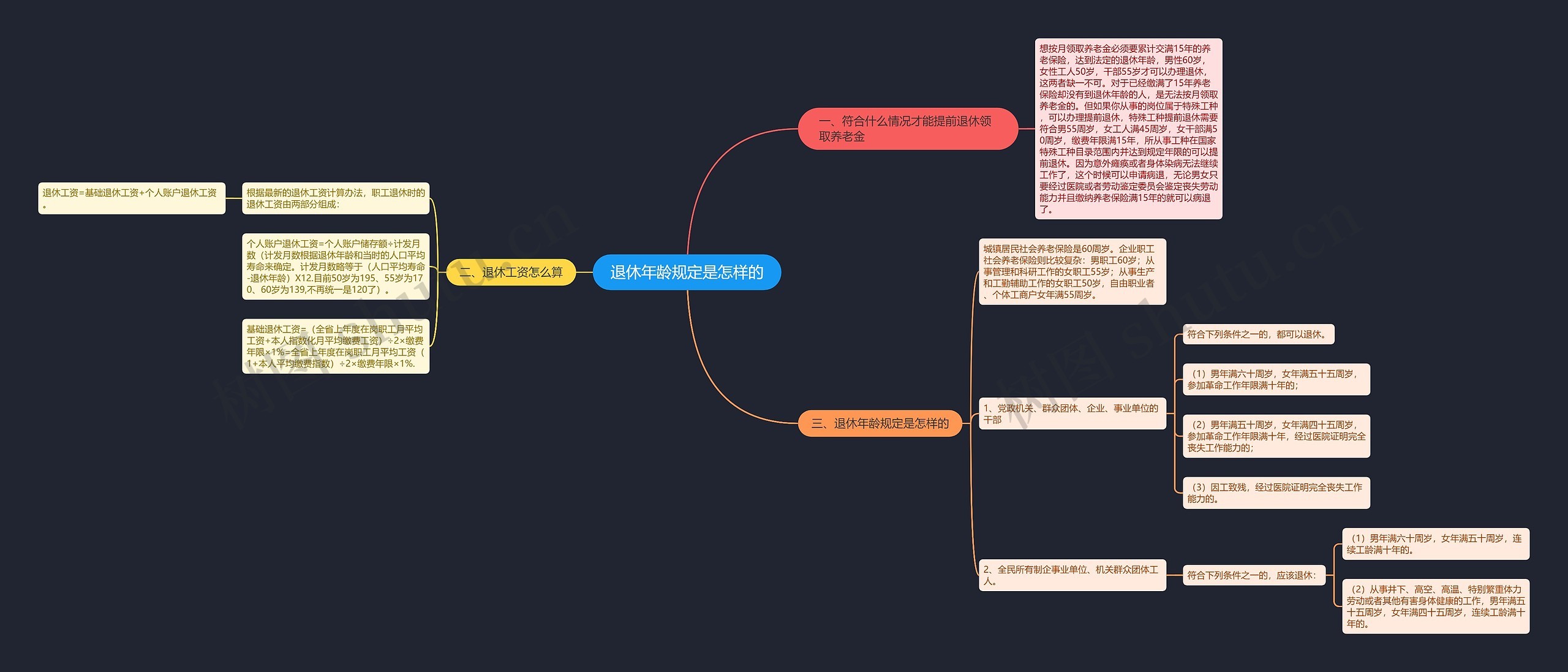 退休年龄规定是怎样的思维导图