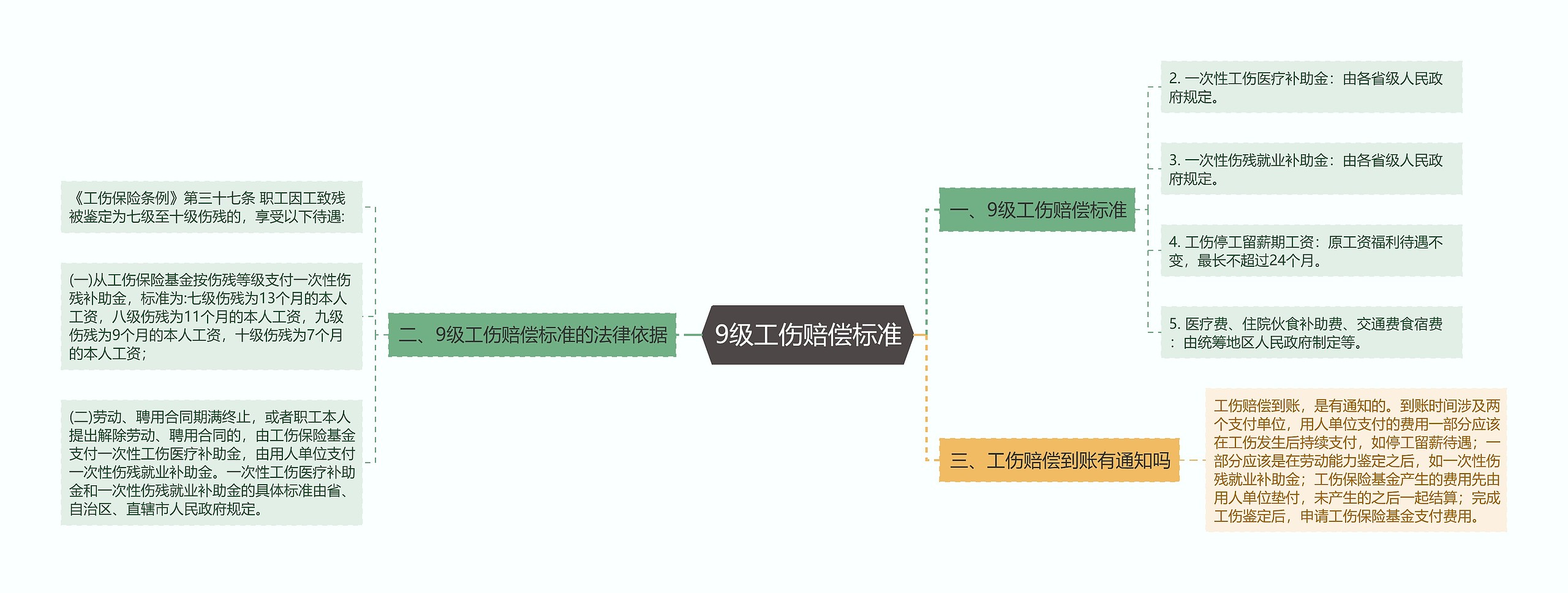 9级工伤赔偿标准思维导图