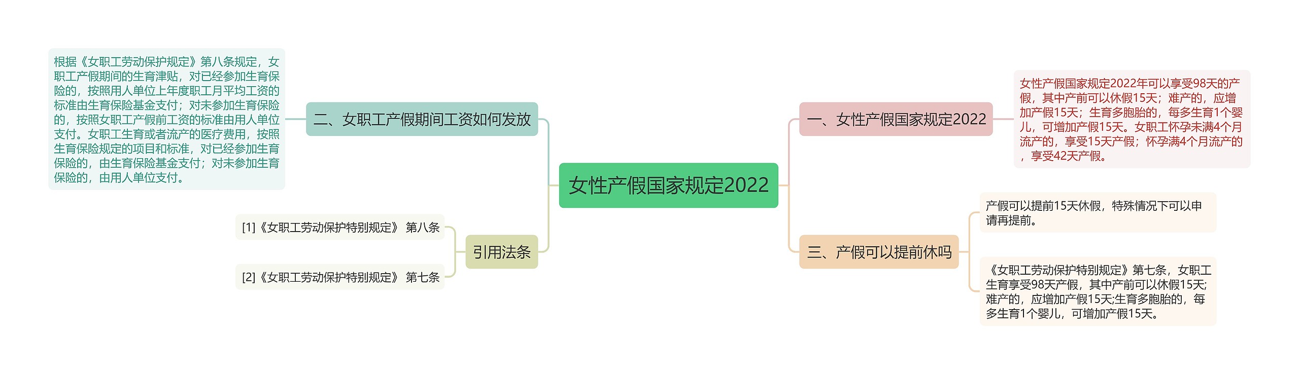 女性产假国家规定2022思维导图