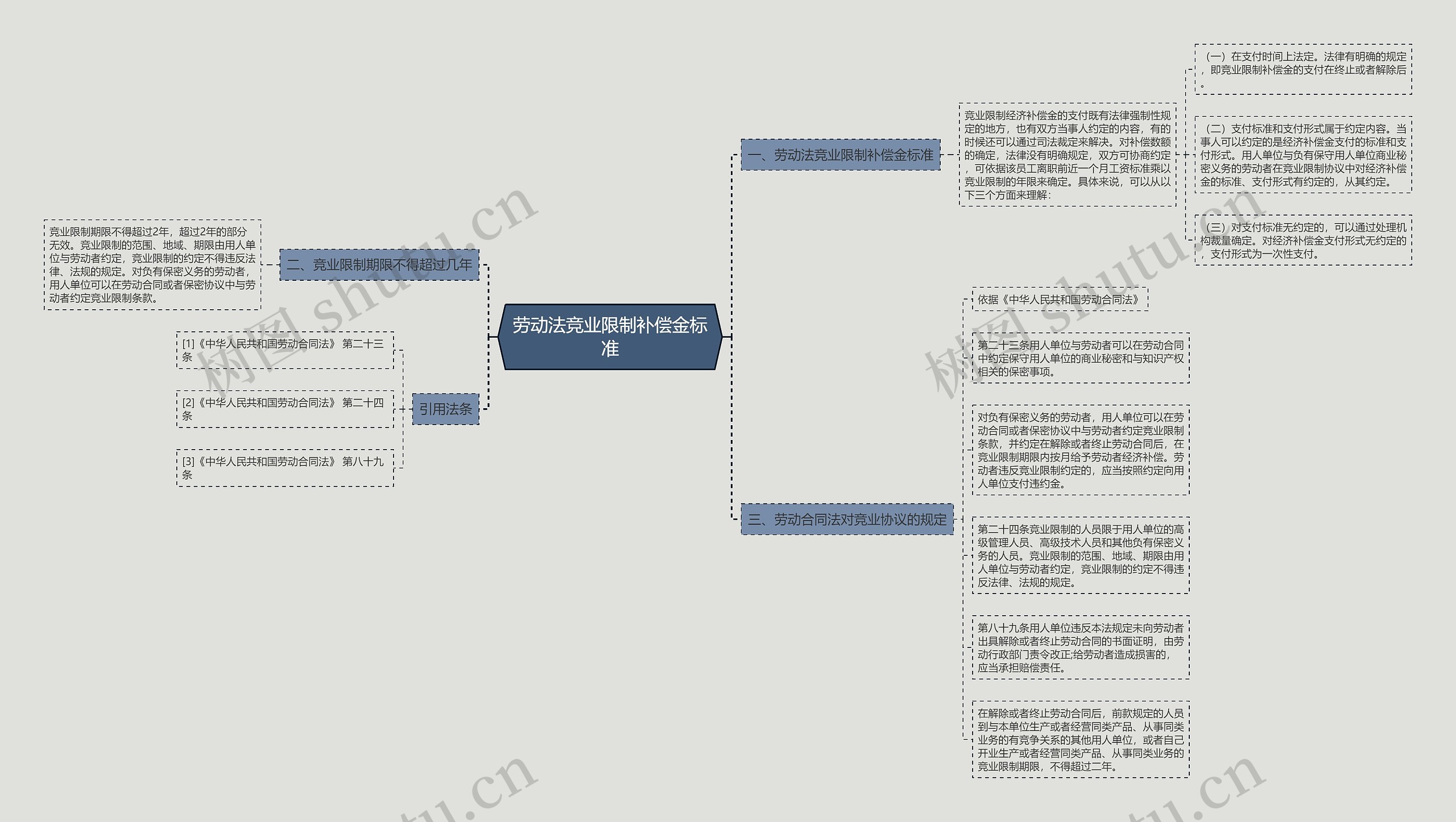 劳动法竞业限制补偿金标准思维导图