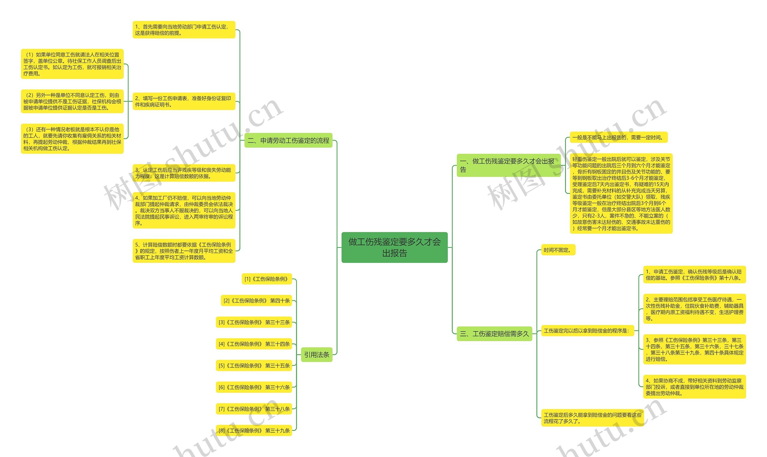 做工伤残鉴定要多久才会出报告思维导图高清图 做工伤残鉴定要多久才会出报告思维导图