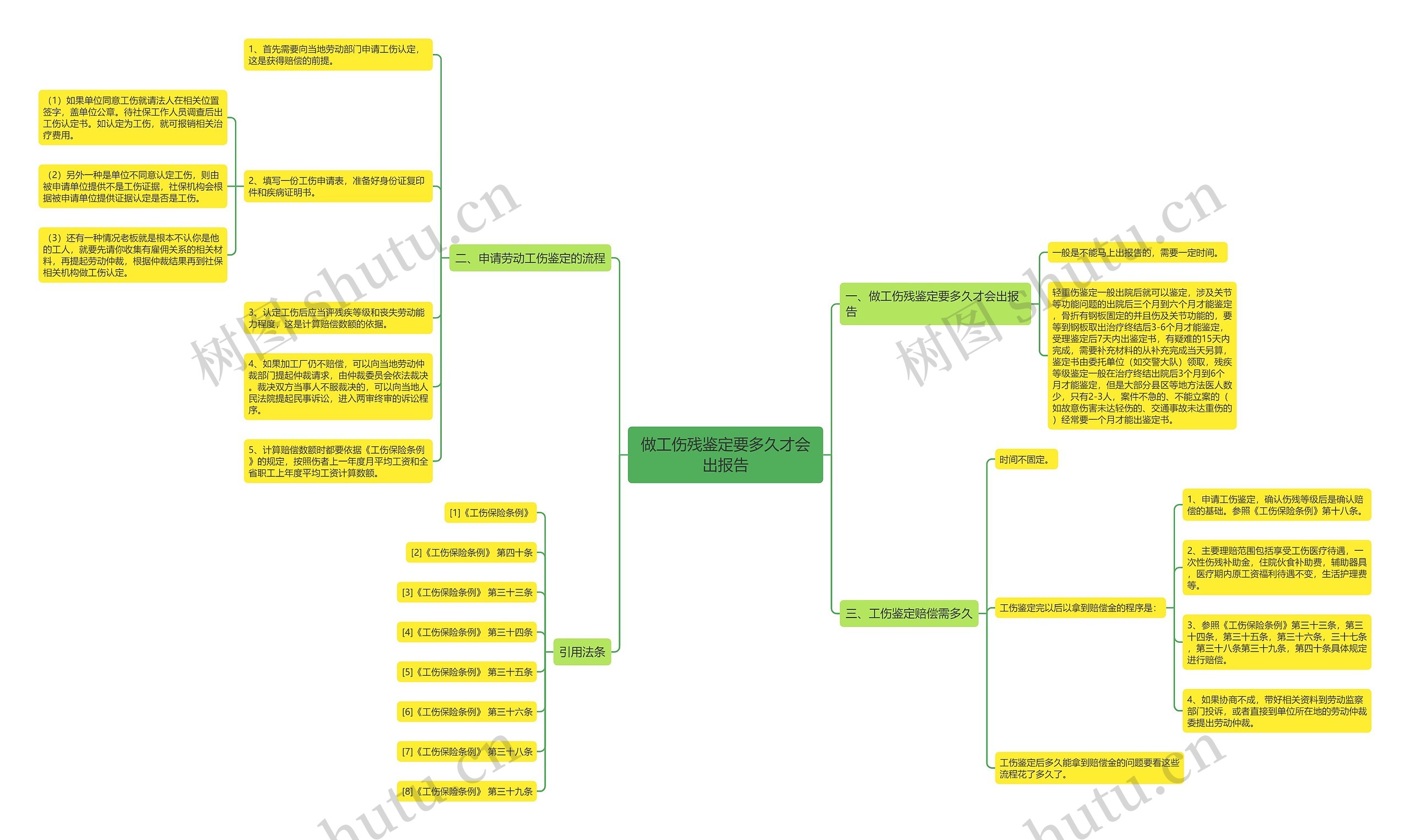 做工伤残鉴定要多久才会出报告思维导图