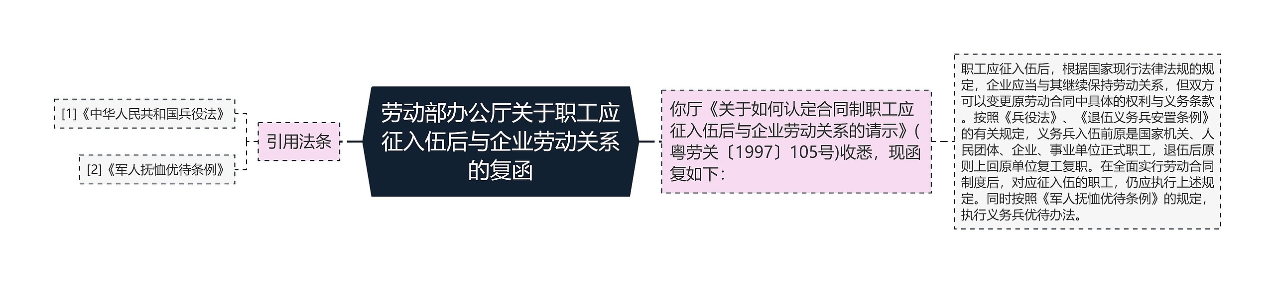 劳动部办公厅关于职工应征入伍后与企业劳动关系的复函