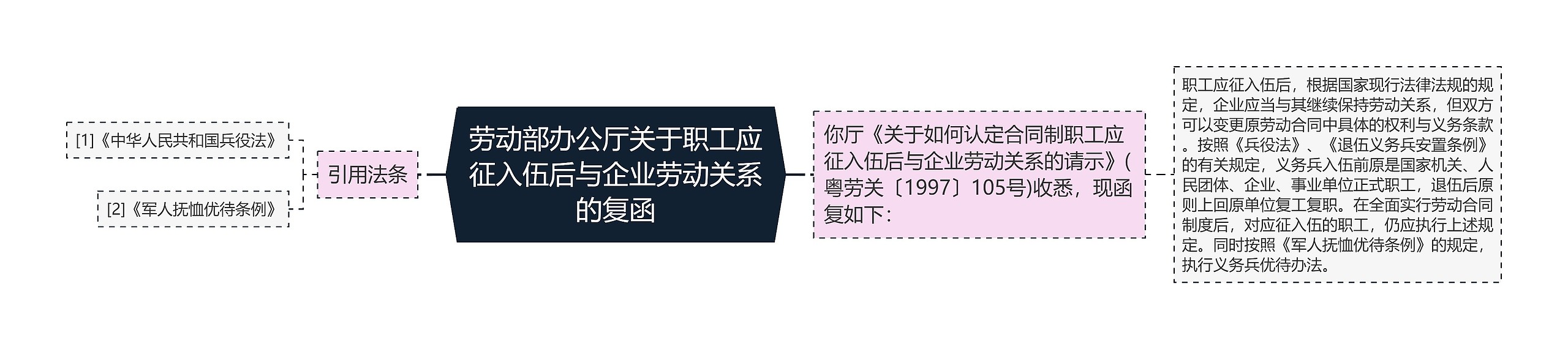 劳动部办公厅关于职工应征入伍后与企业劳动关系的复函思维导图