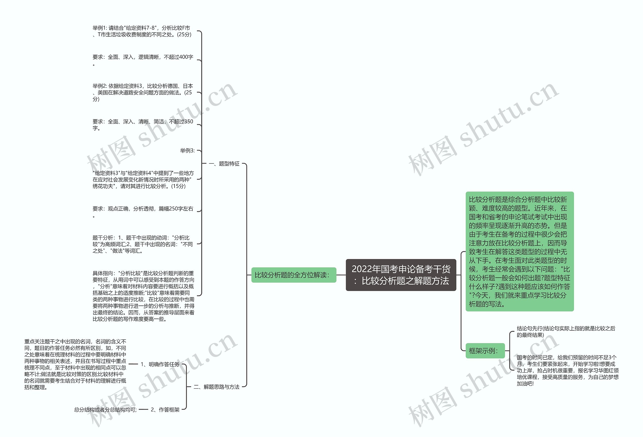 2022年国考申论备考干货：比较分析题之解题方法思维导图