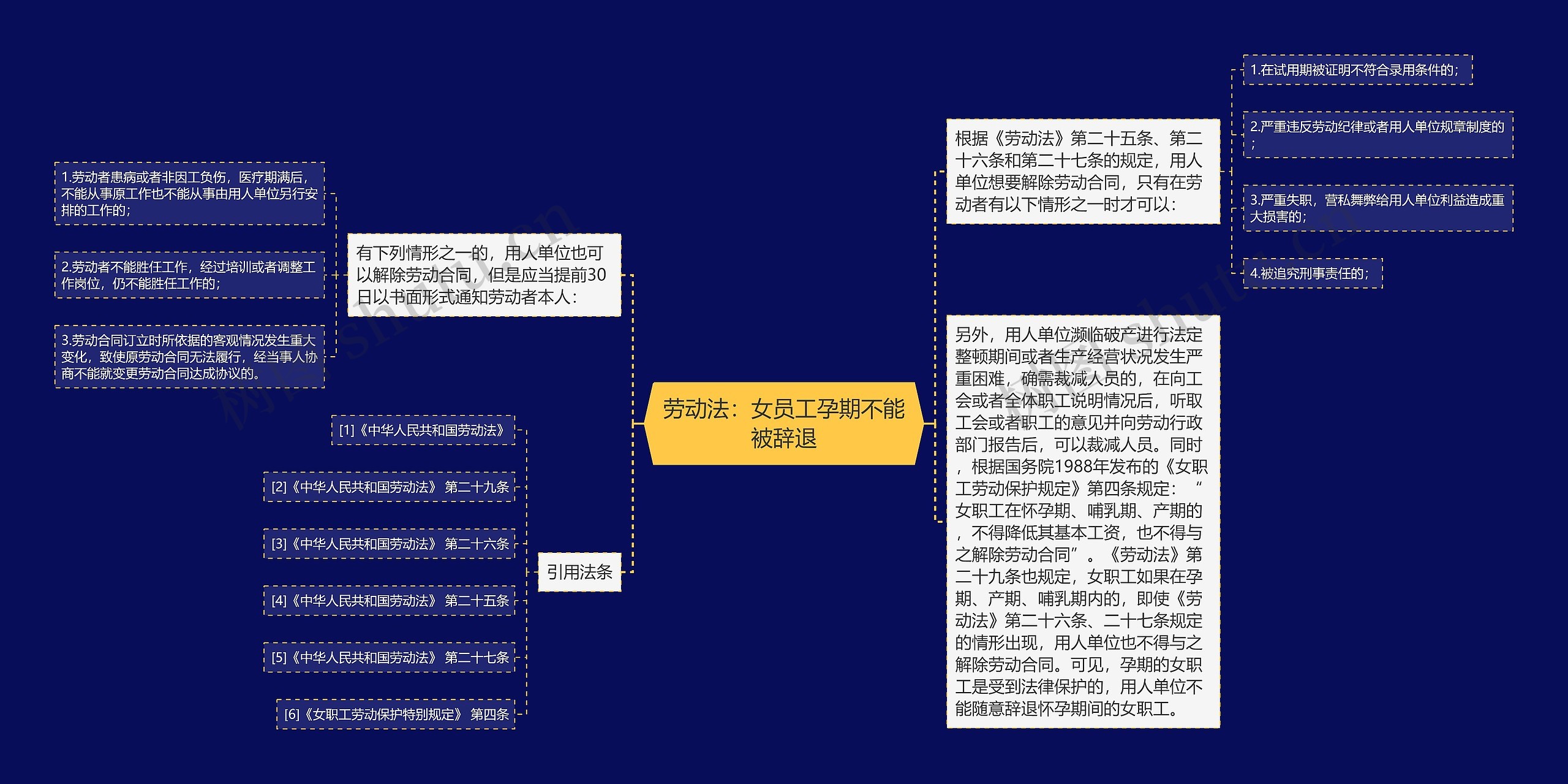 劳动法：女员工孕期不能被辞退思维导图