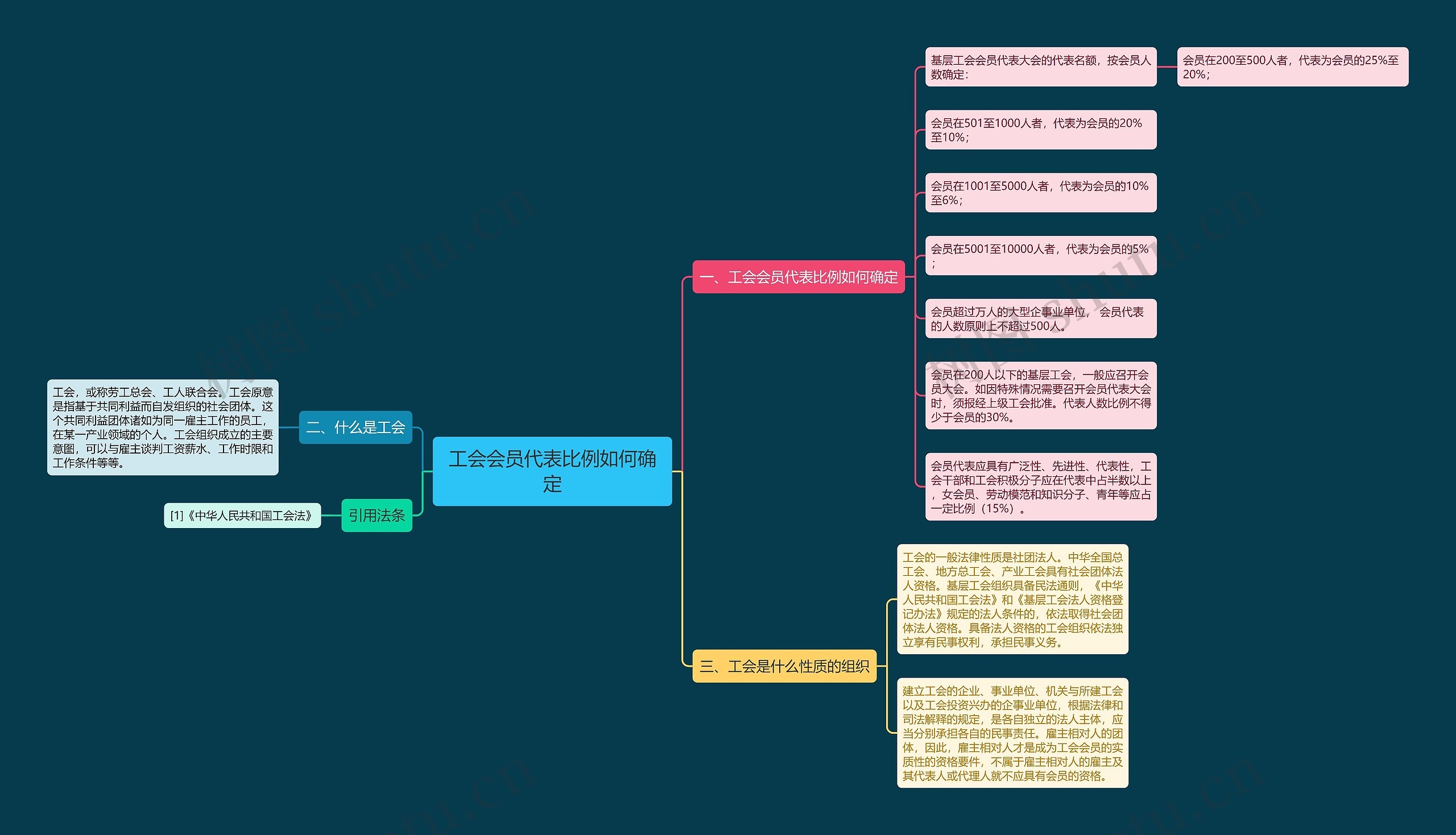 工会会员代表比例如何确定思维导图