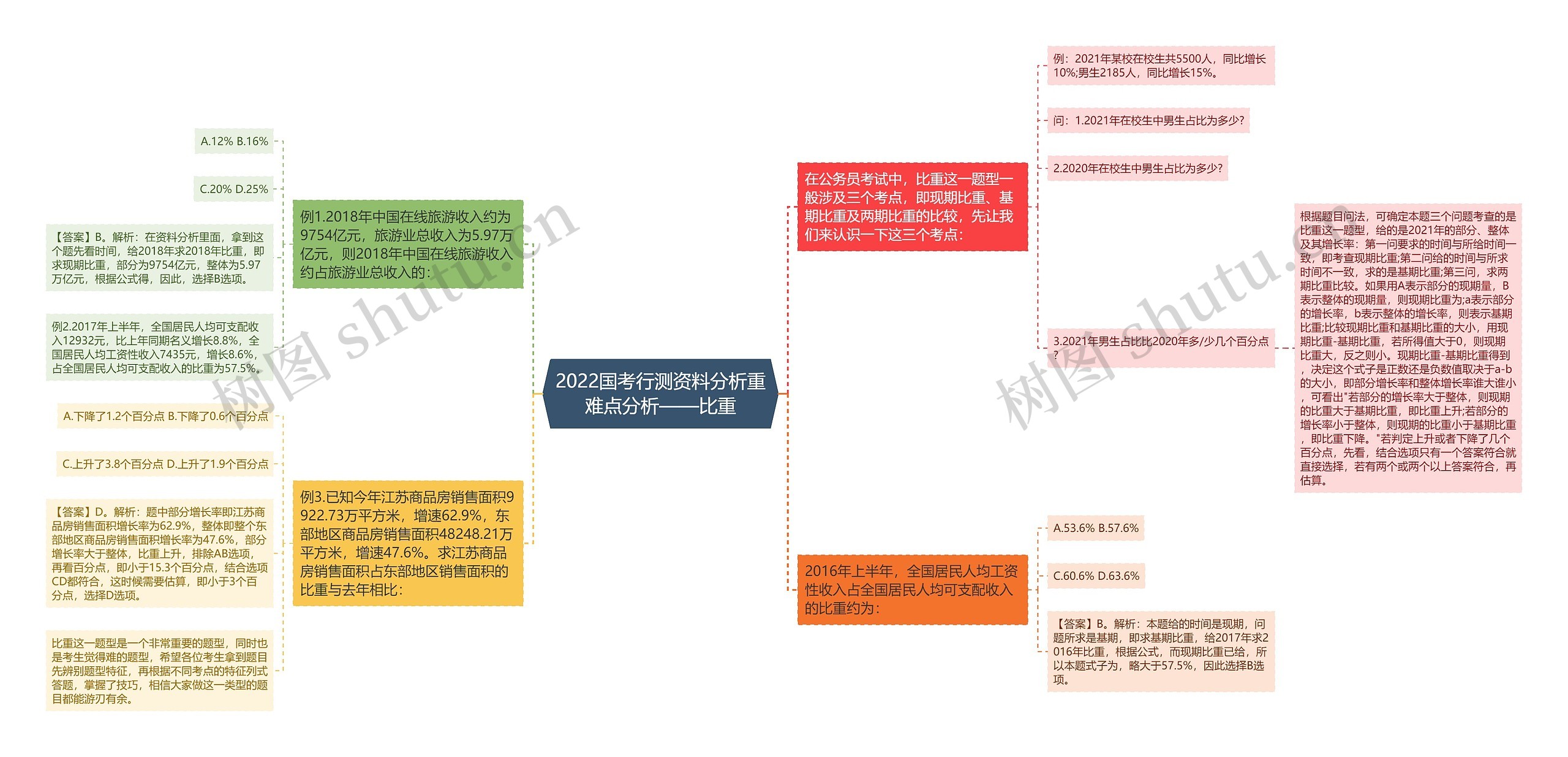 2022国考行测资料分析重难点分析——比重