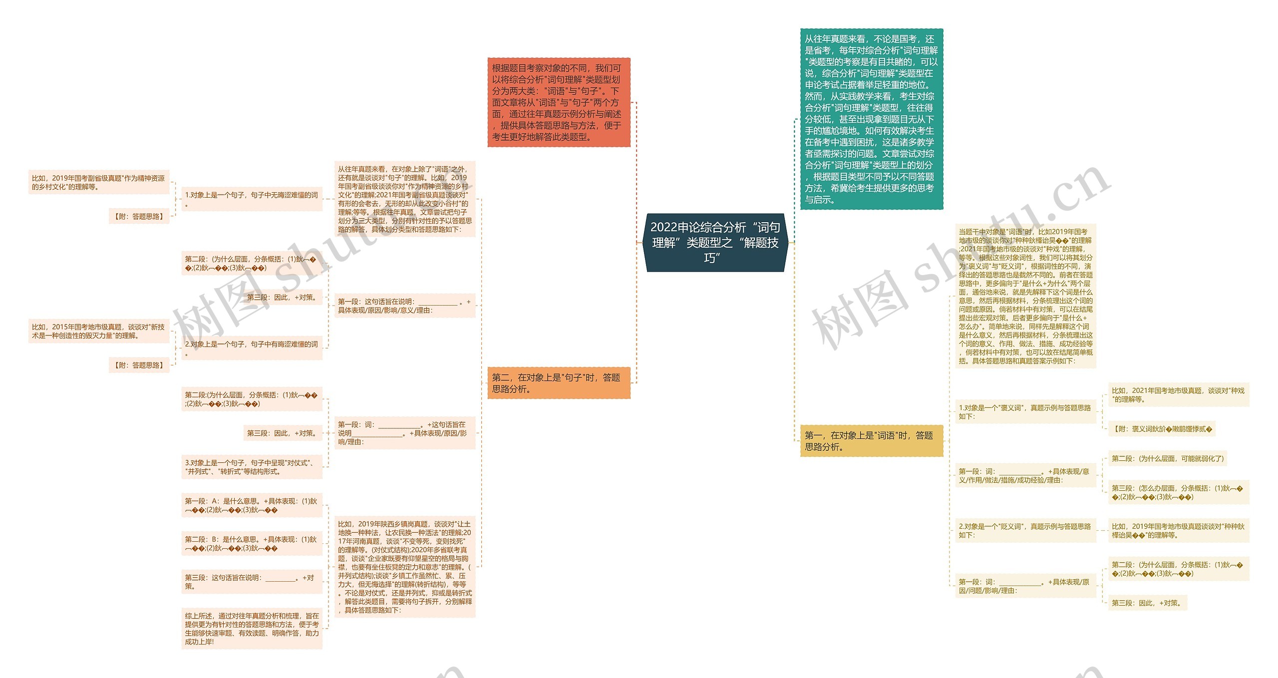 2022申论综合分析“词句理解”类题型之“解题技巧”思维导图