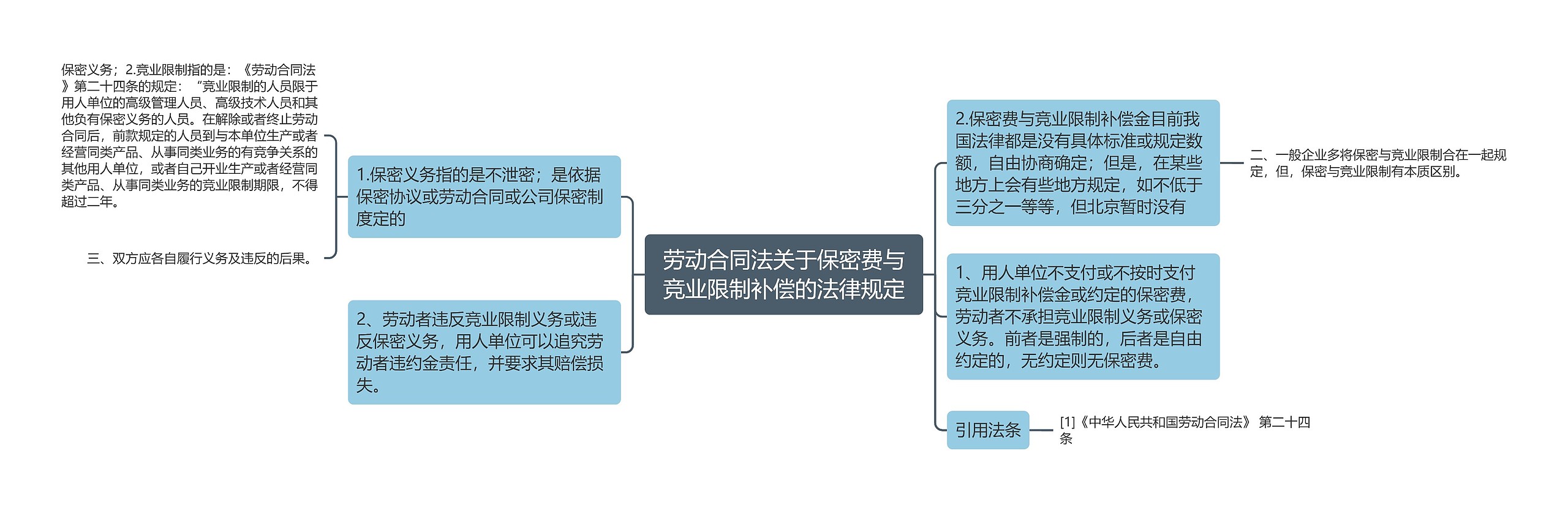 劳动合同法关于保密费与竞业限制补偿的法律规定思维导图