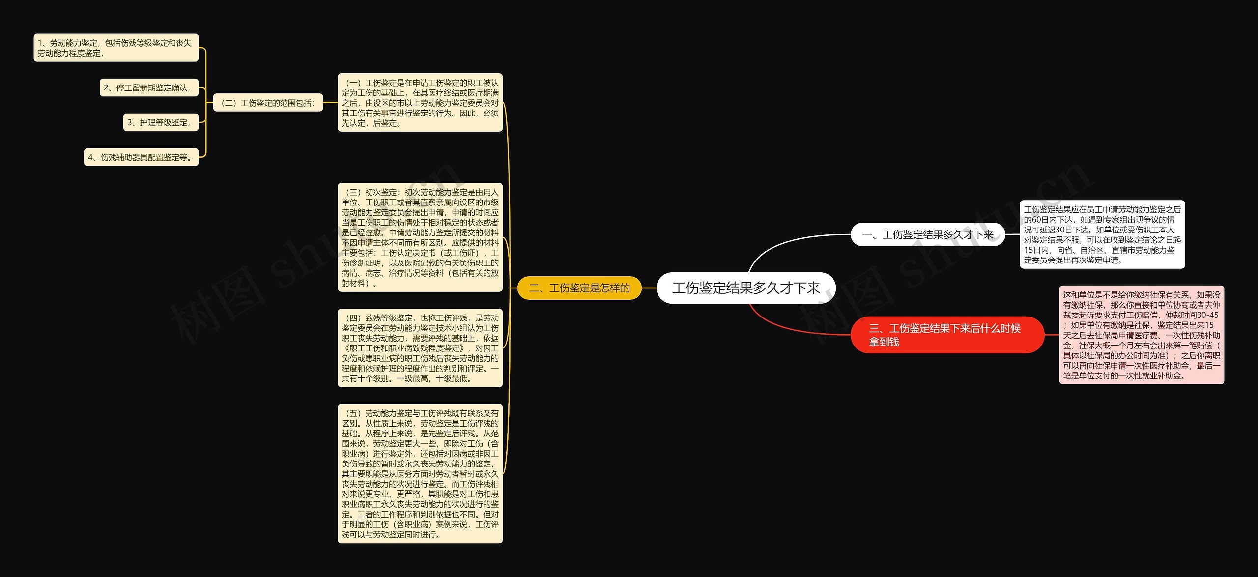 工伤鉴定结果多久才下来思维导图