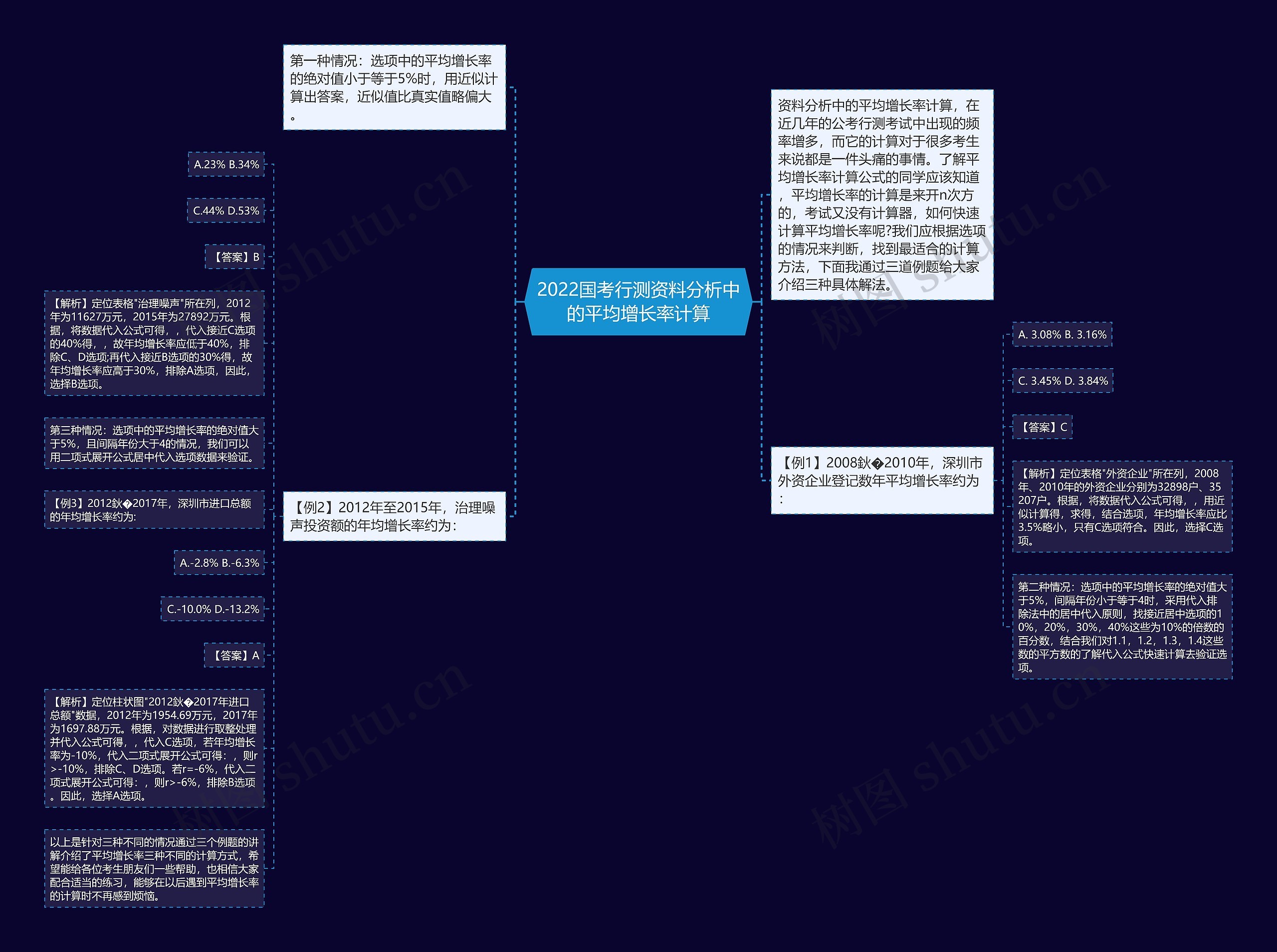 2022国考行测资料分析中的平均增长率计算思维导图