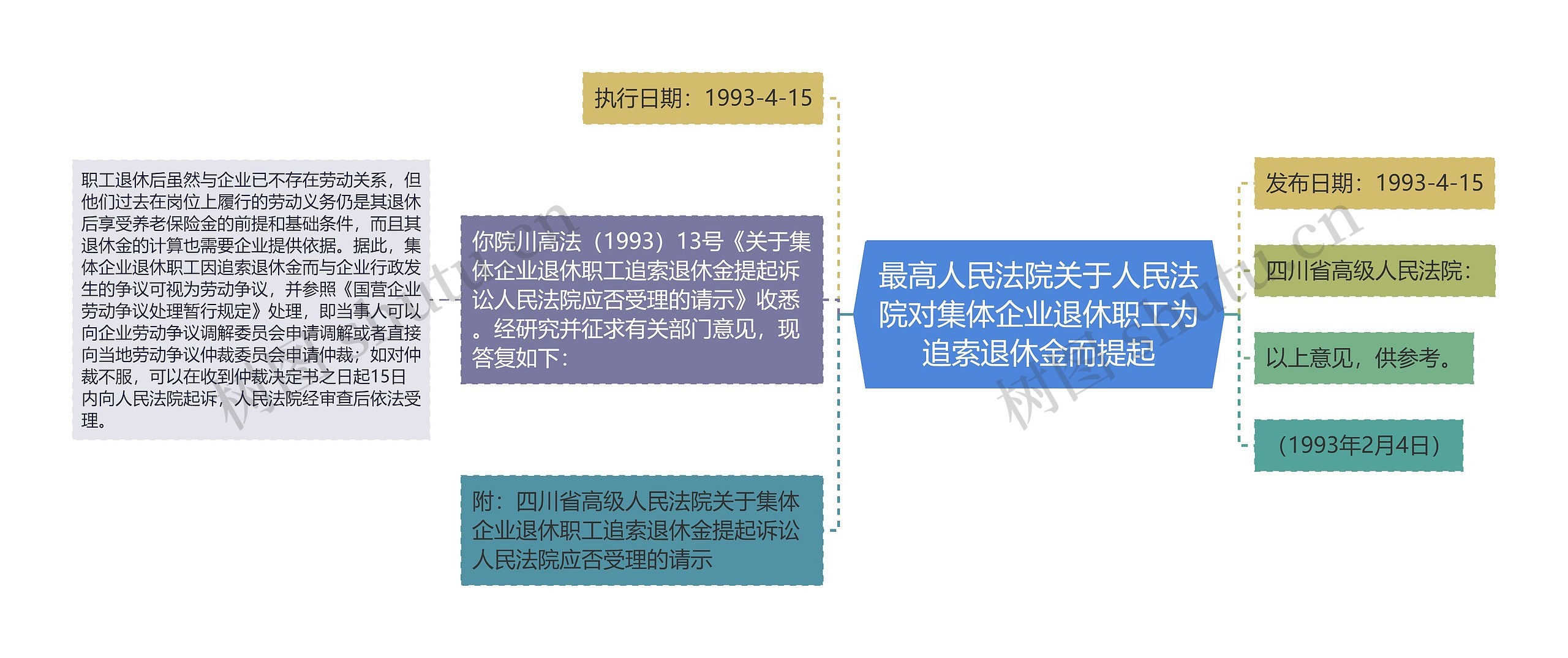 最高人民法院关于人民法院对集体企业退休职工为追索退休金而提起思维导图