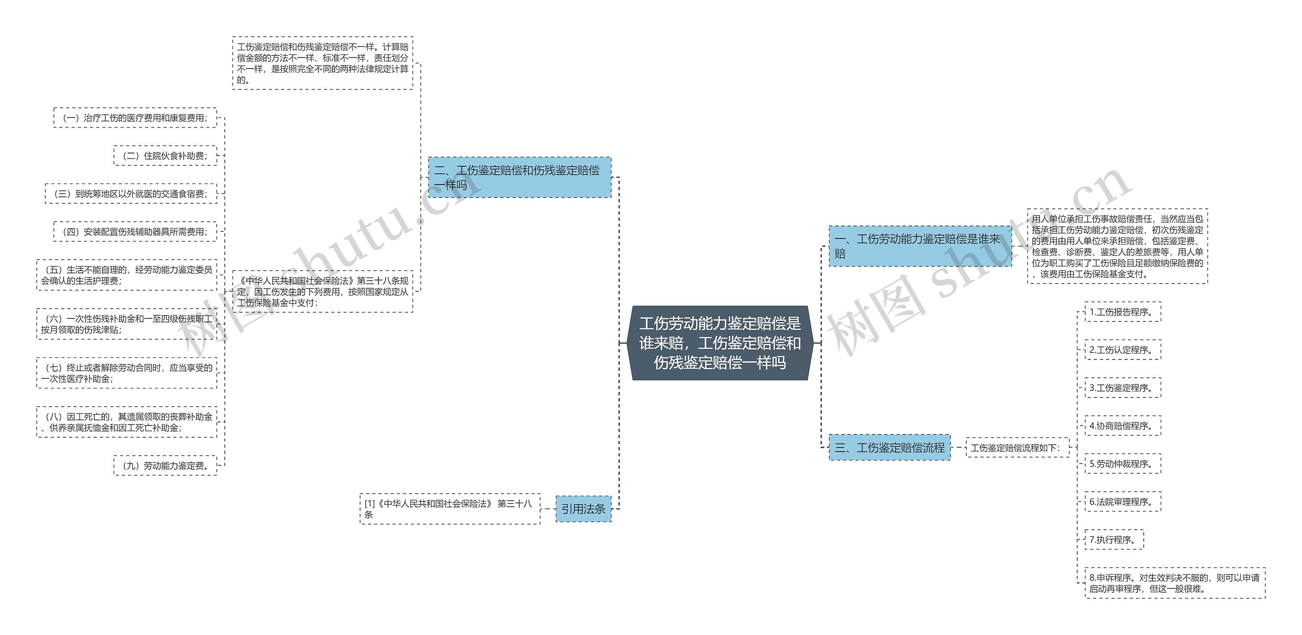 工伤劳动能力鉴定赔偿是谁来赔，工伤鉴定赔偿和伤残鉴定赔偿一样吗思维导图