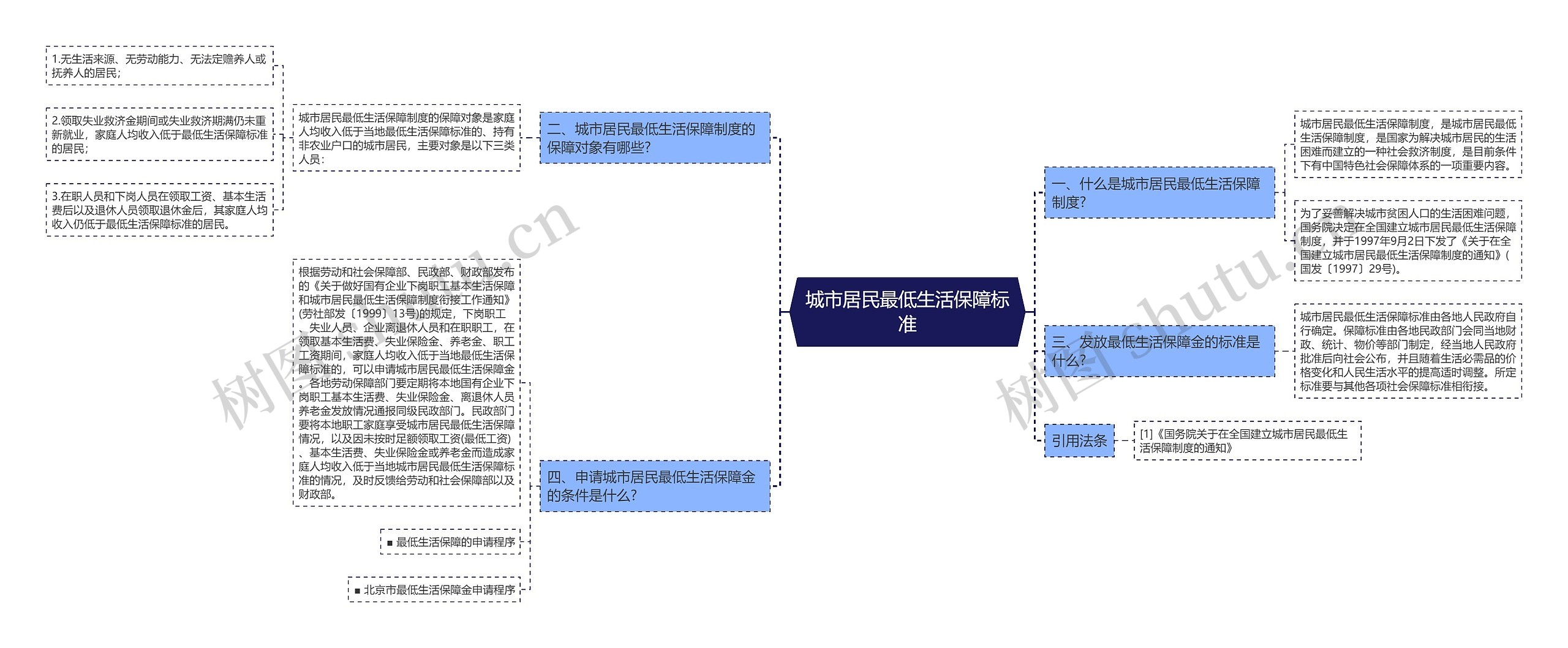 城市居民最低生活保障标准思维导图