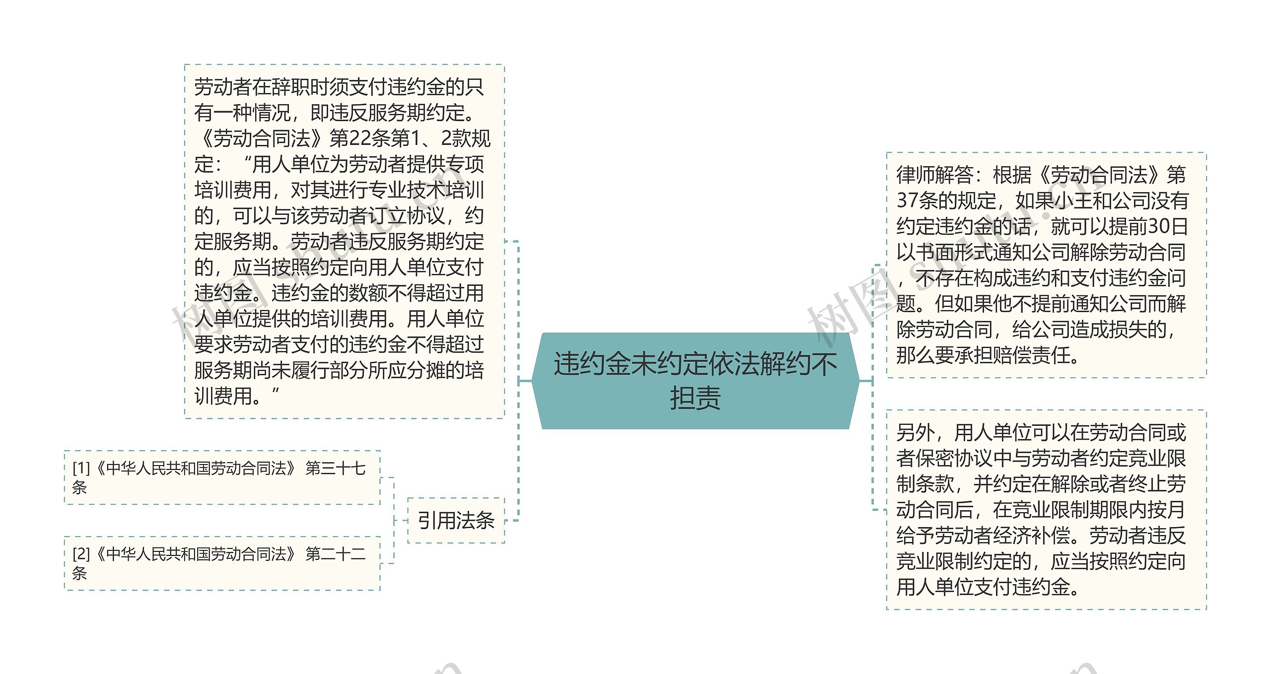 违约金未约定依法解约不担责思维导图