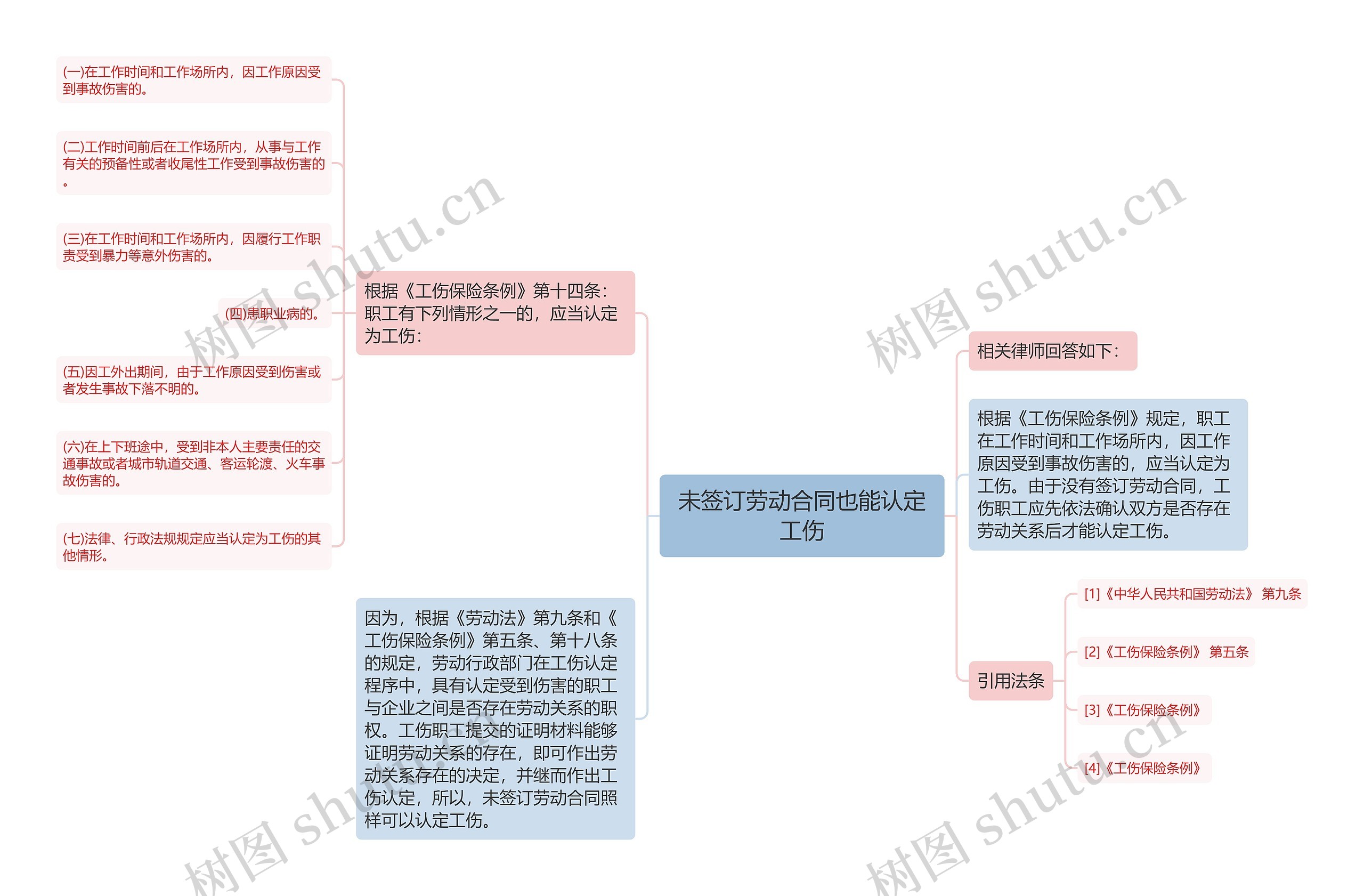 未签订劳动合同也能认定工伤思维导图