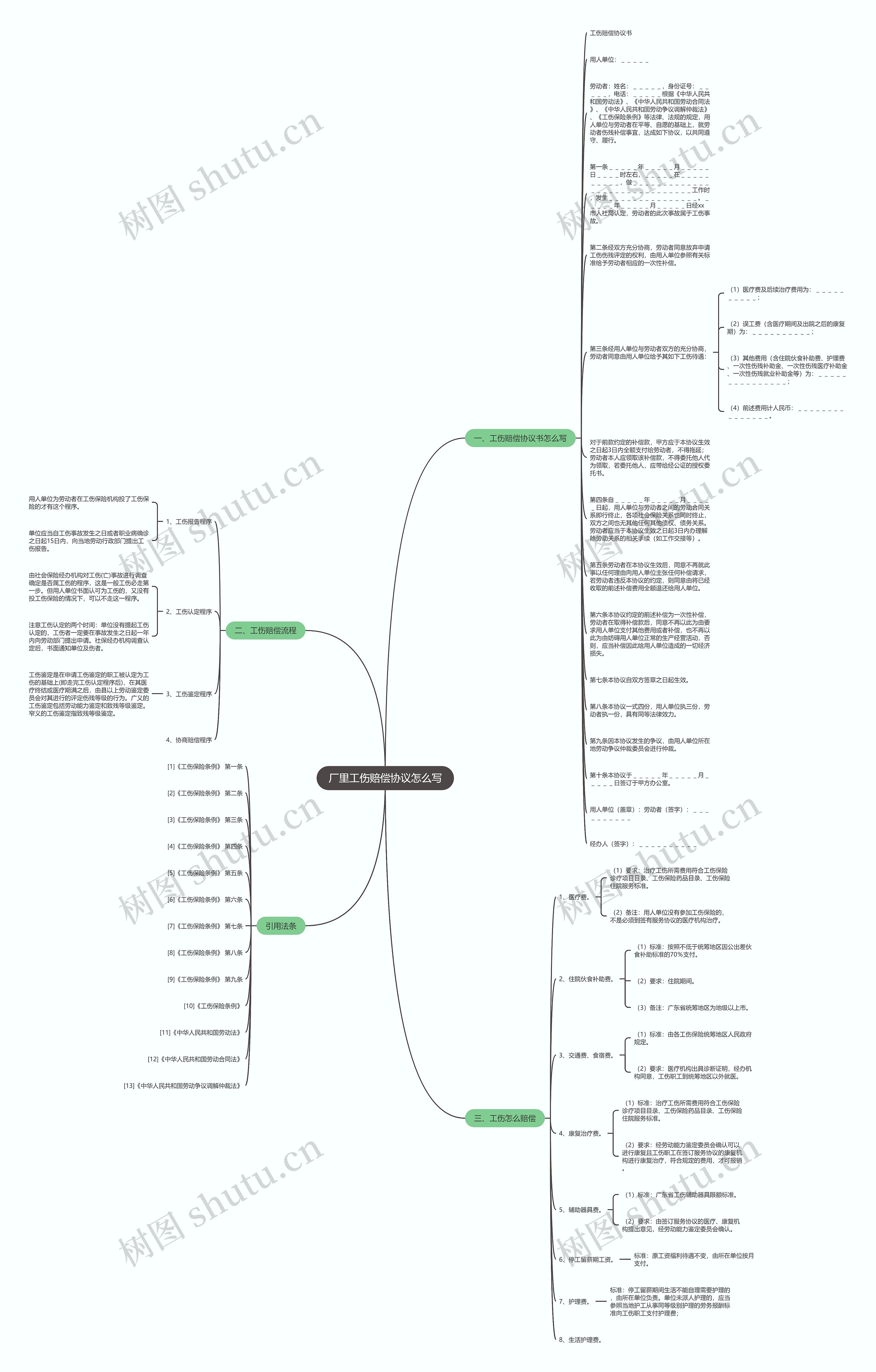 厂里工伤赔偿协议怎么写思维导图