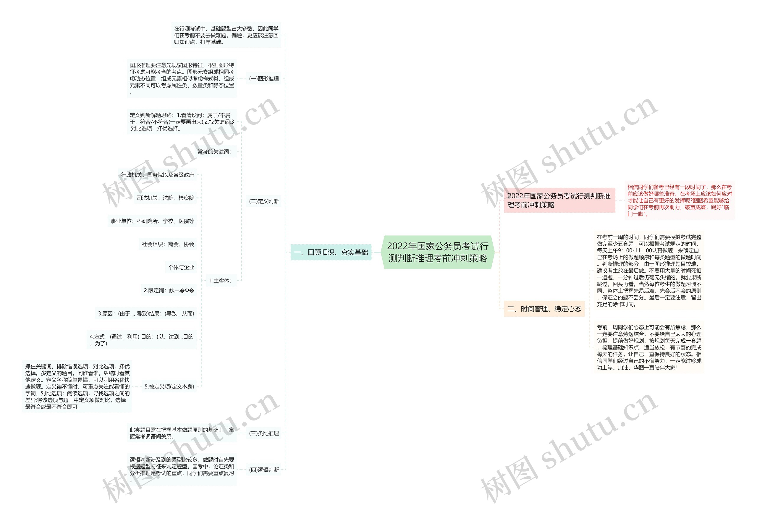 2022年国家公务员考试行测判断推理考前冲刺策略思维导图