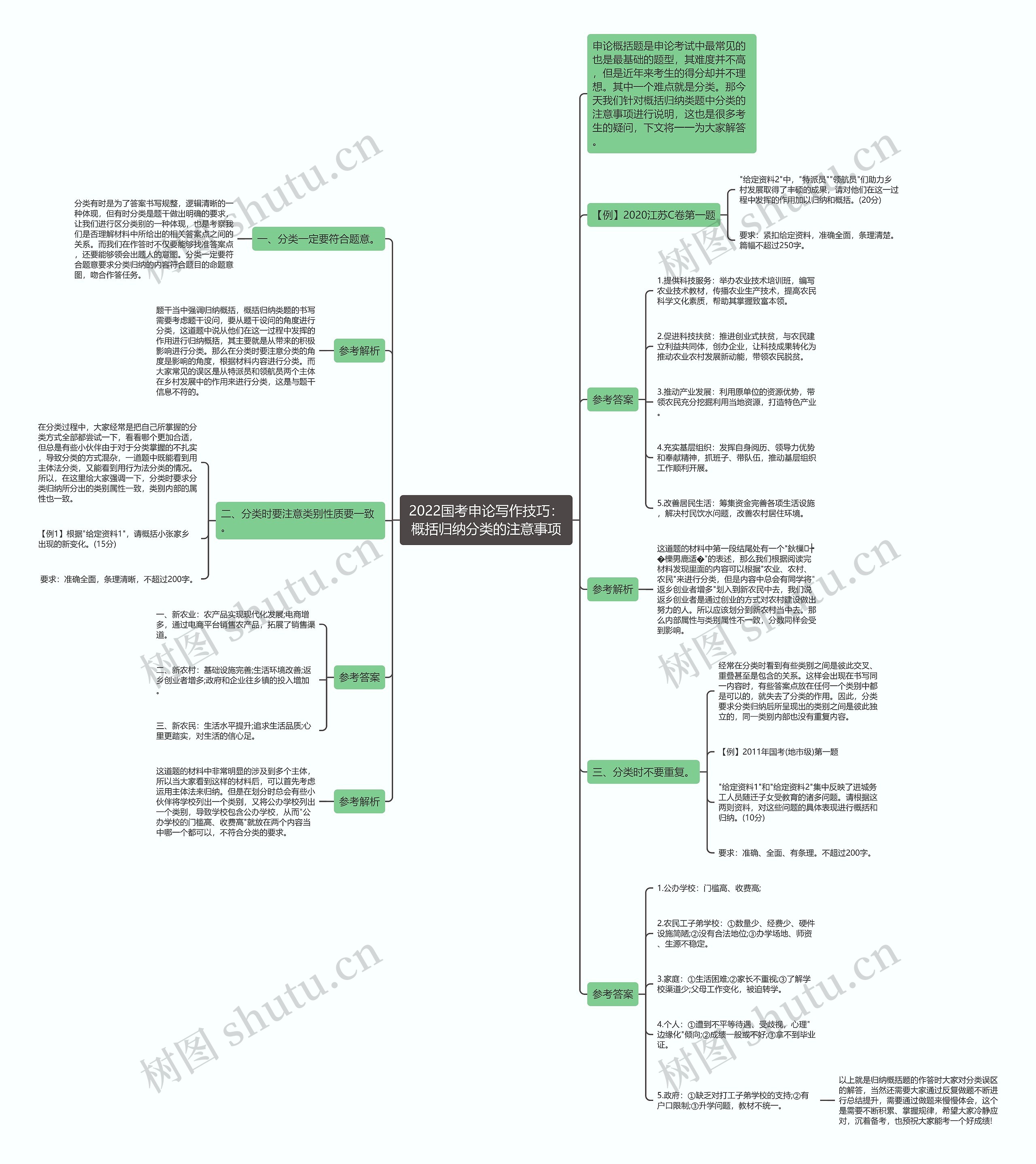 2022国考申论写作技巧：概括归纳分类的注意事项思维导图
