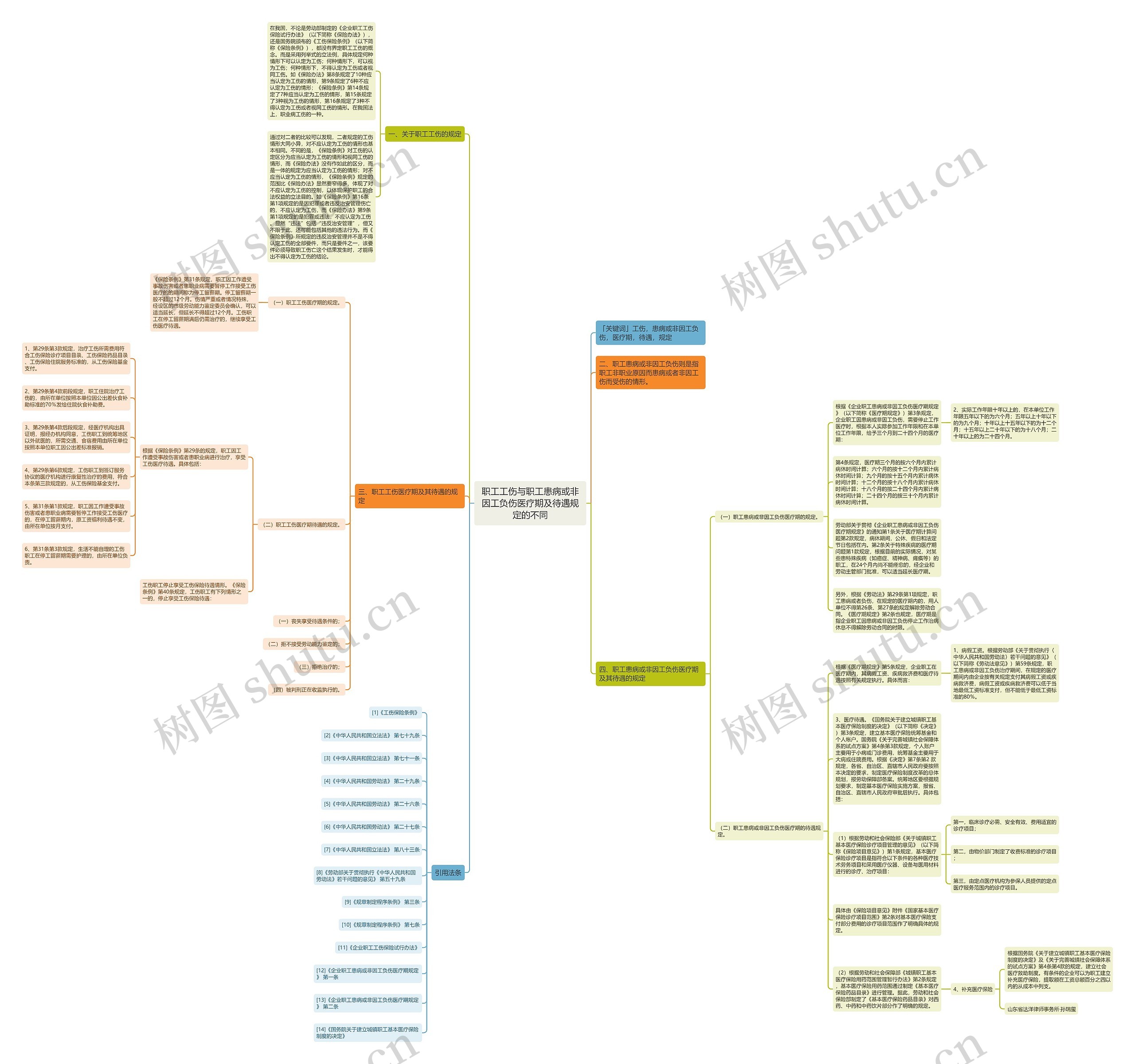 职工工伤与职工患病或非因工负伤医疗期及待遇规定的不同思维导图
