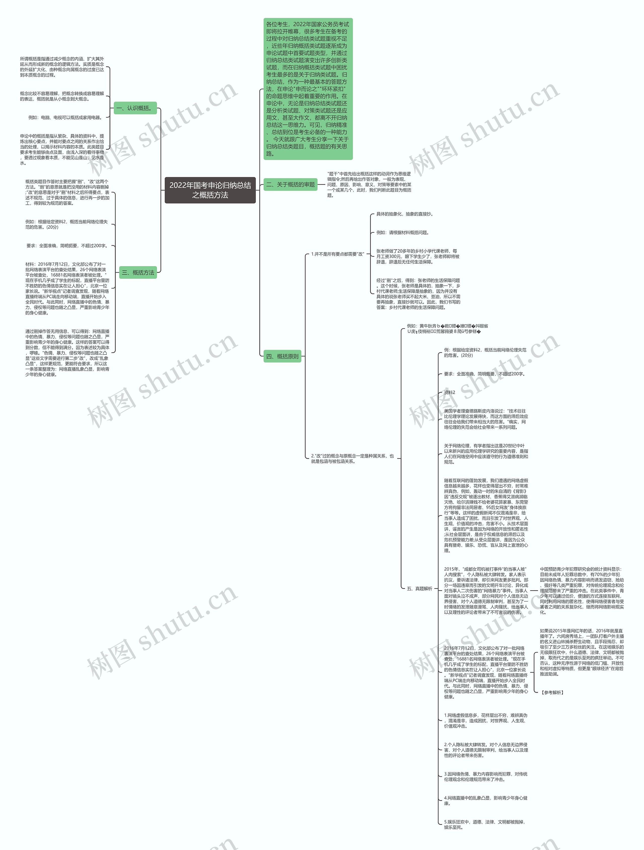 2022年国考申论归纳总结之概括方法思维导图
