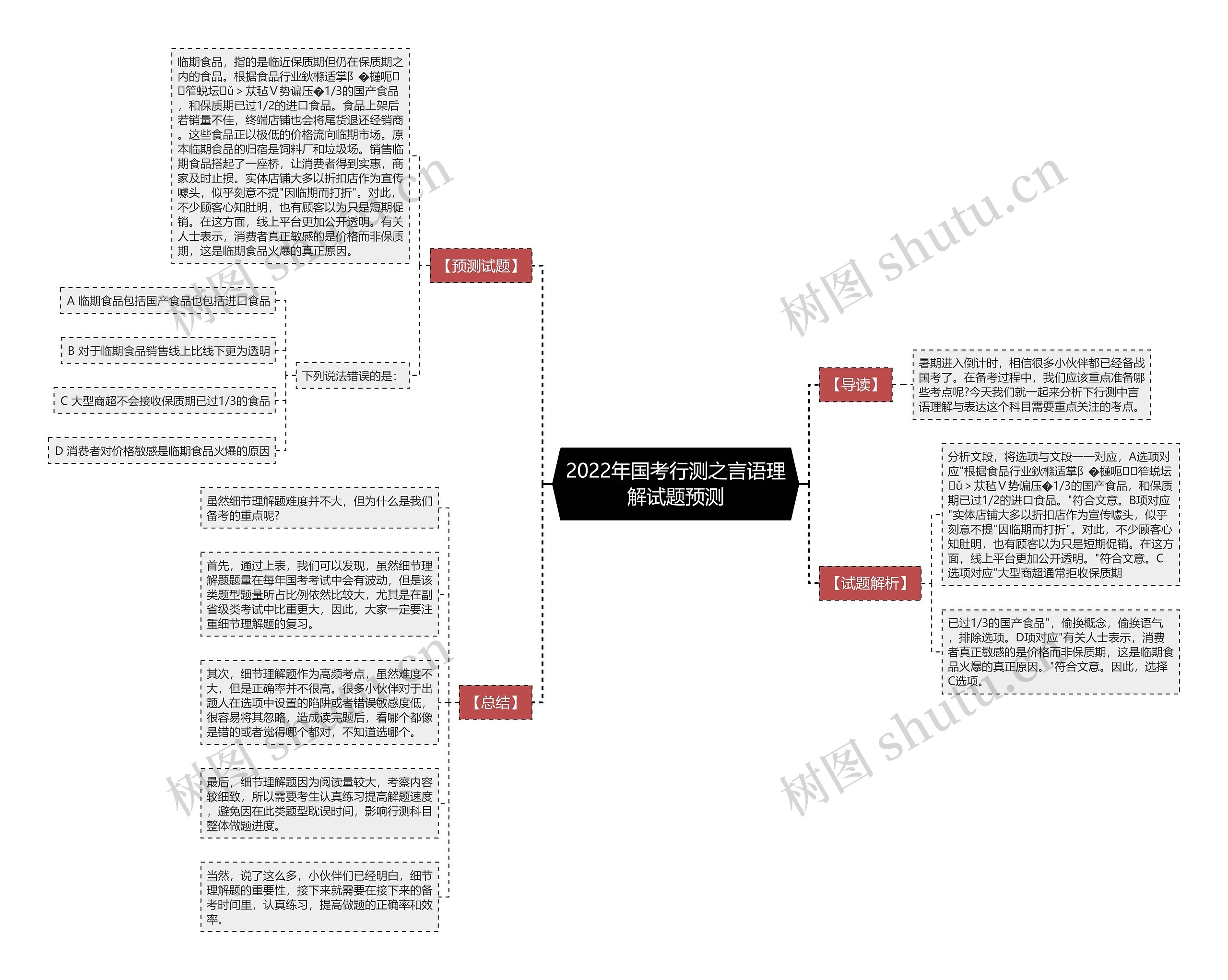 2022年国考行测之言语理解试题预测思维导图